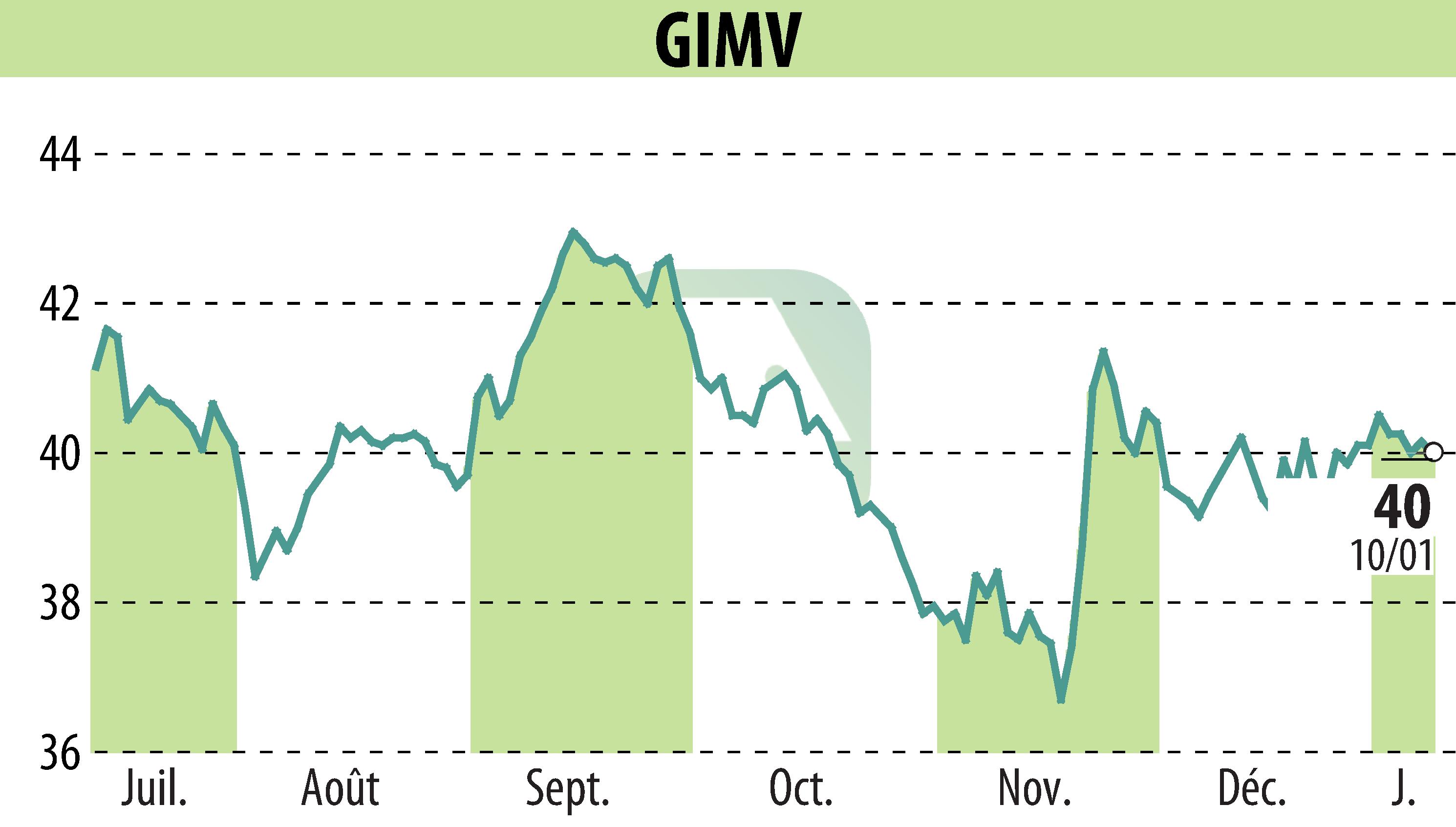 Stock price chart of Gimv (EBR:GIMB) showing fluctuations.