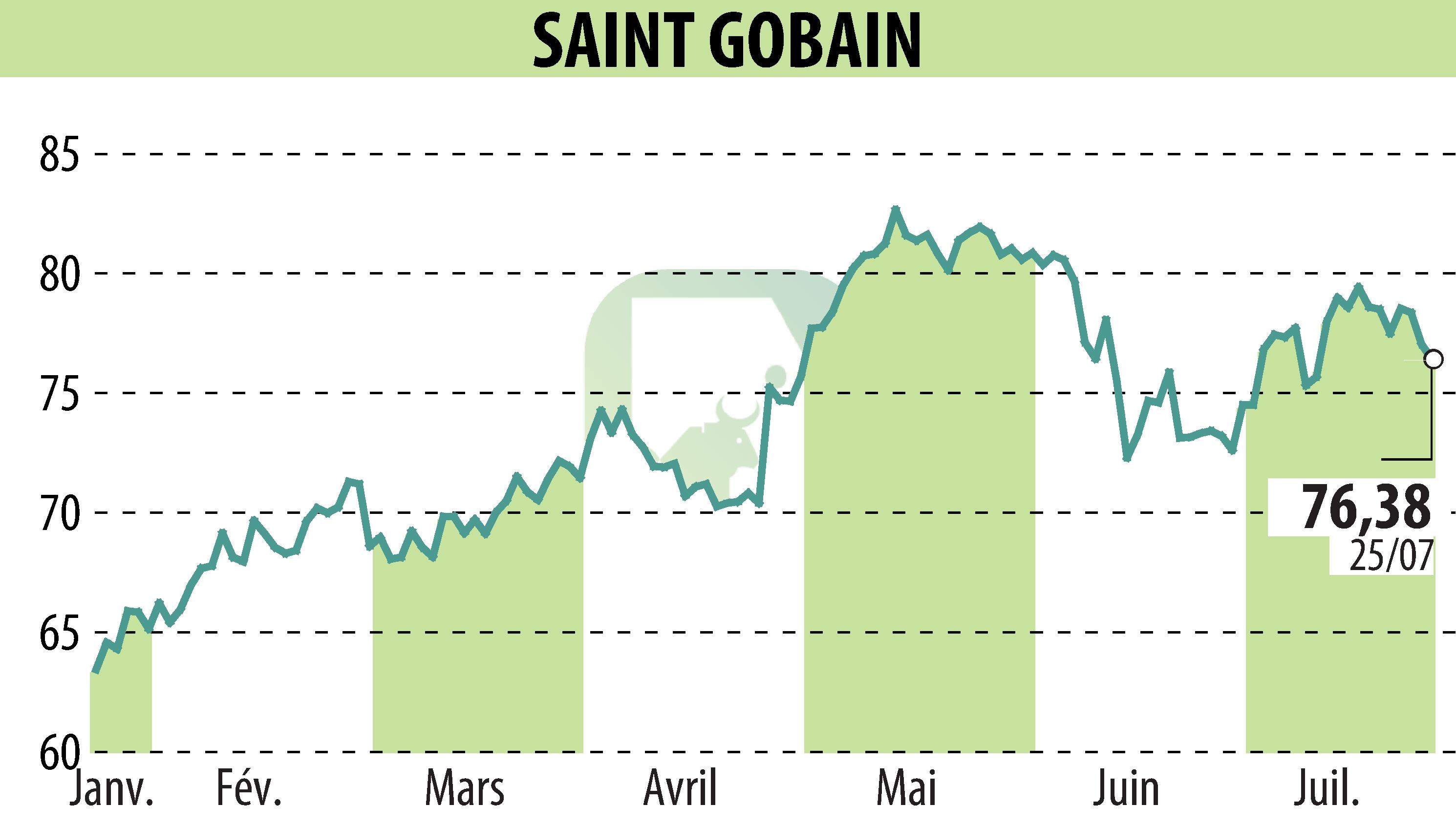 Graphique de l'évolution du cours de l'action SAINT-GOBAIN (EPA:SGO).