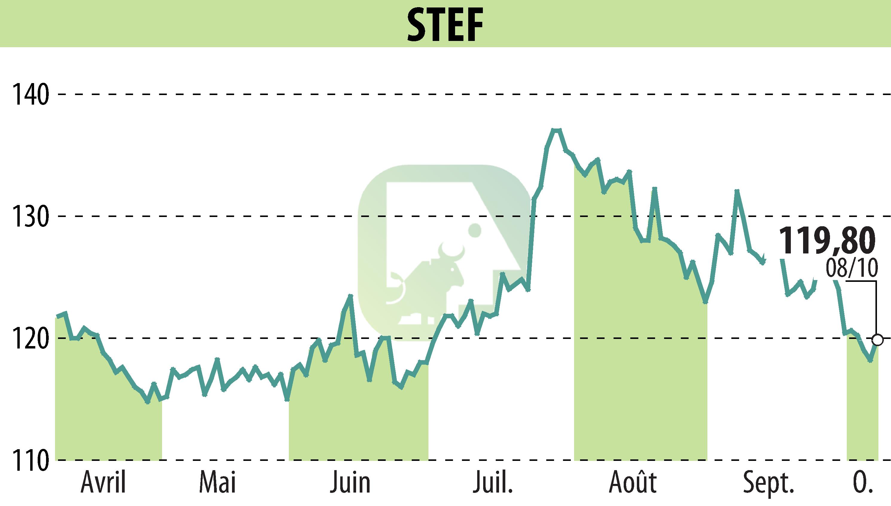 Graphique de l'évolution du cours de l'action STEF (EPA:STF).