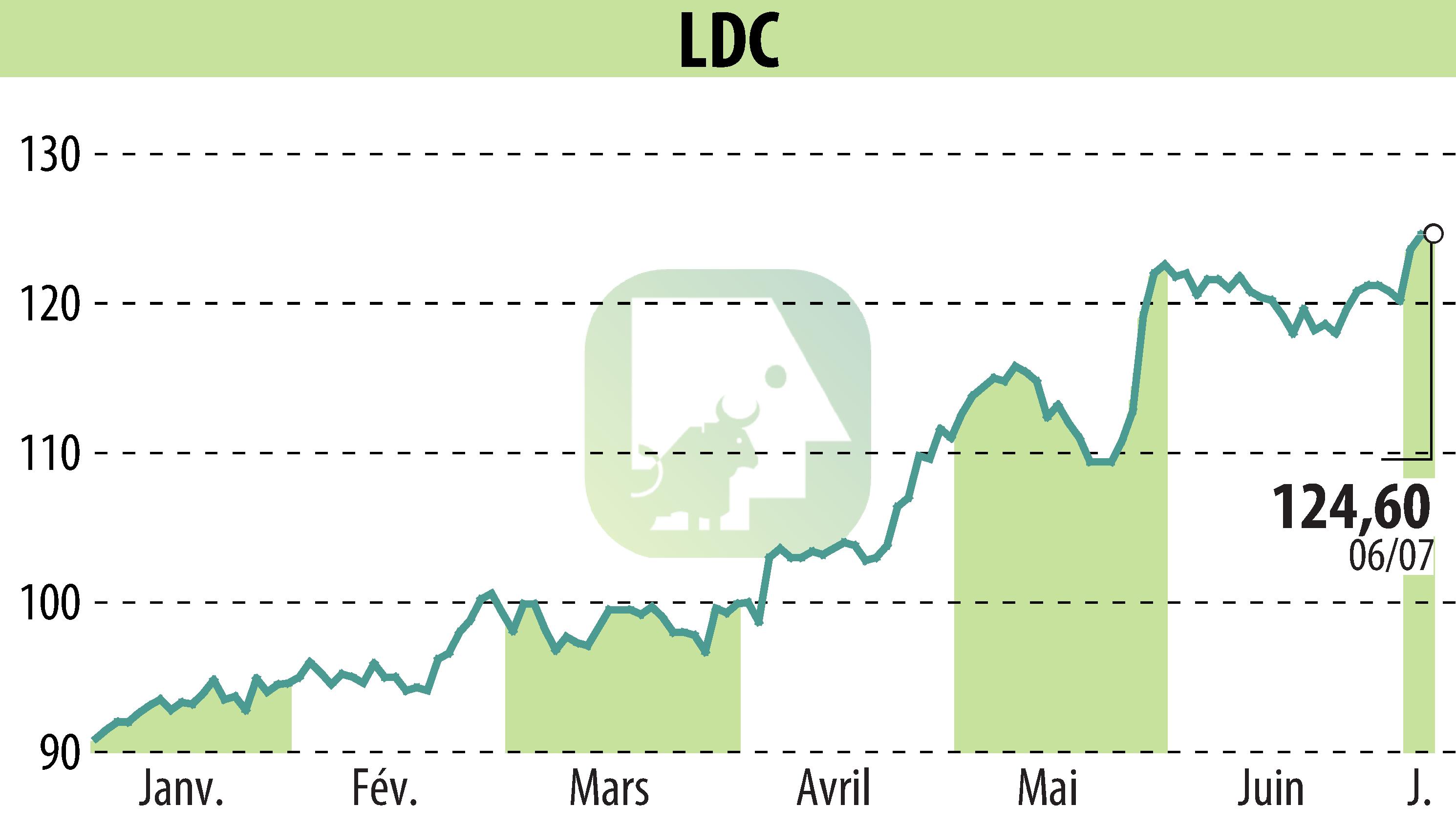 Graphique de l'évolution du cours de l'action LDC (EPA:LOUP).