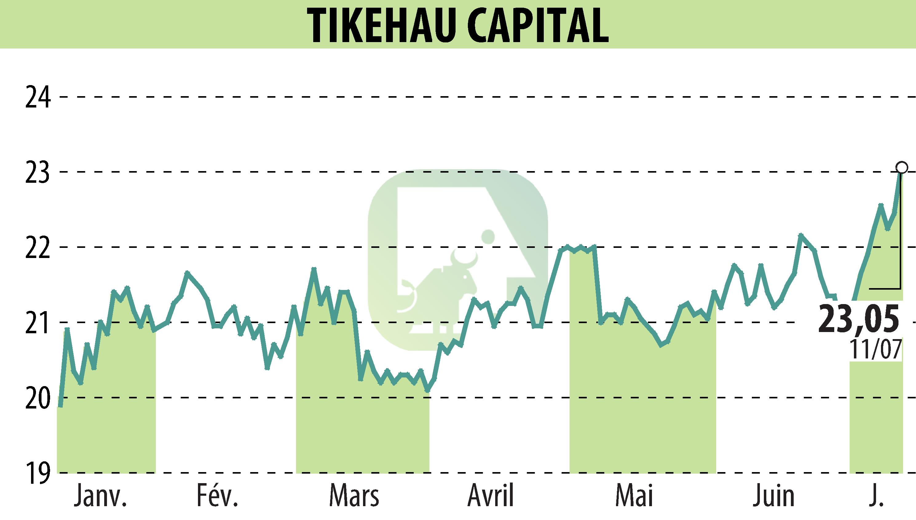 Stock price chart of TIKEHAU CAPITAL (EPA:TKO) showing fluctuations.