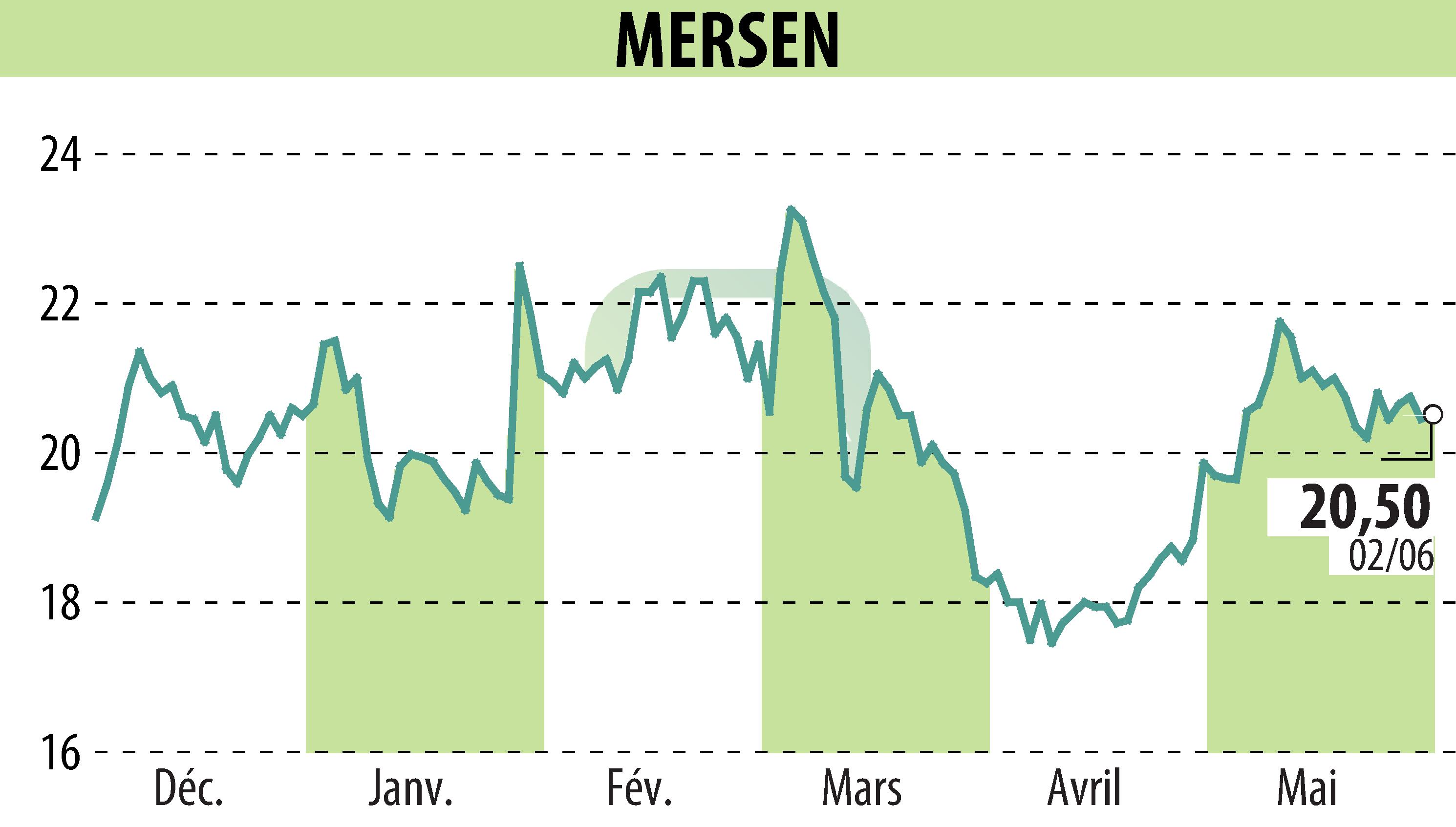 Graphique de l'évolution du cours de l'action MERSEN (EPA:MRN).
