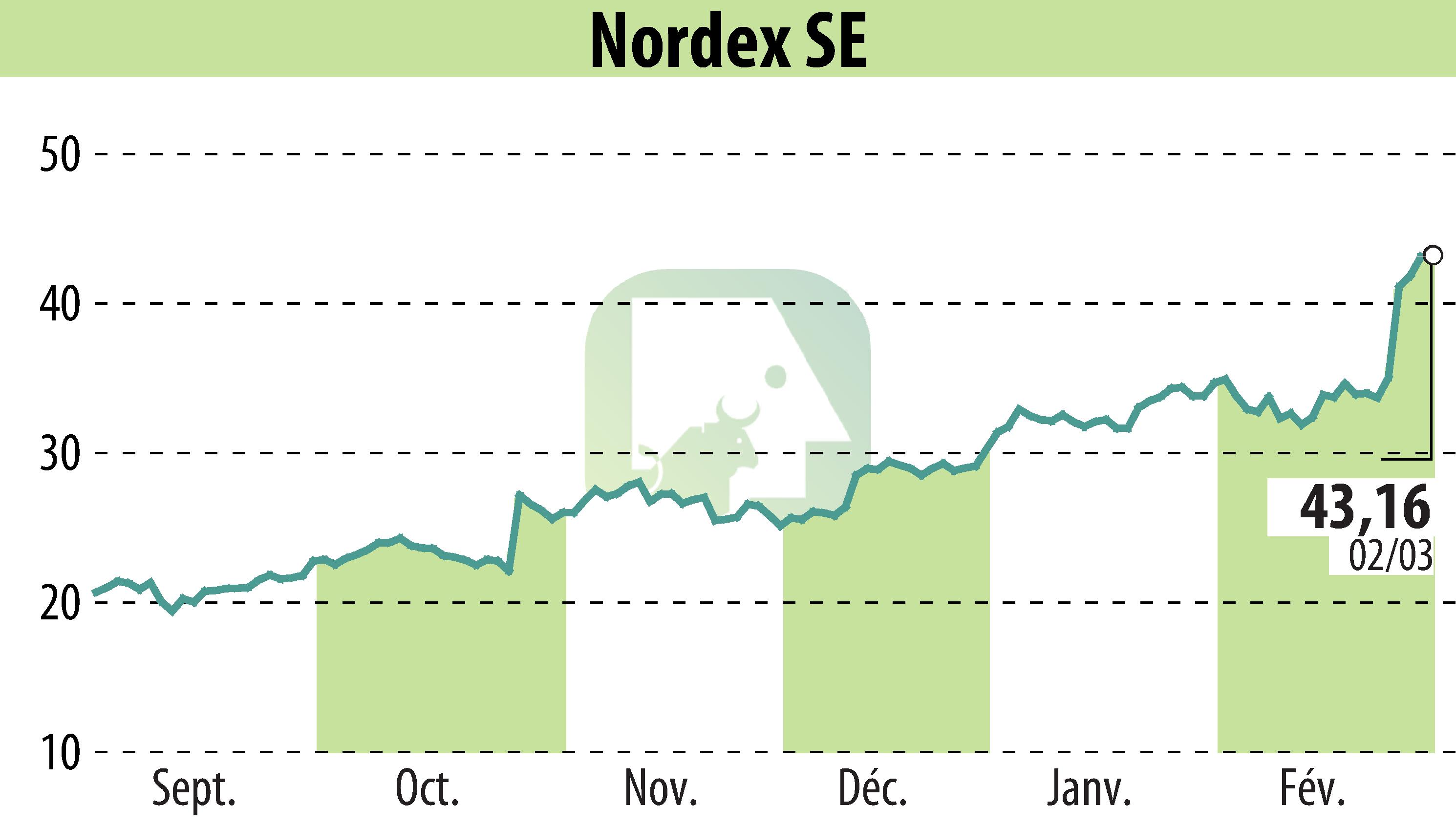 Stock price chart of Nordex SE (EBR:NDX1) showing fluctuations.