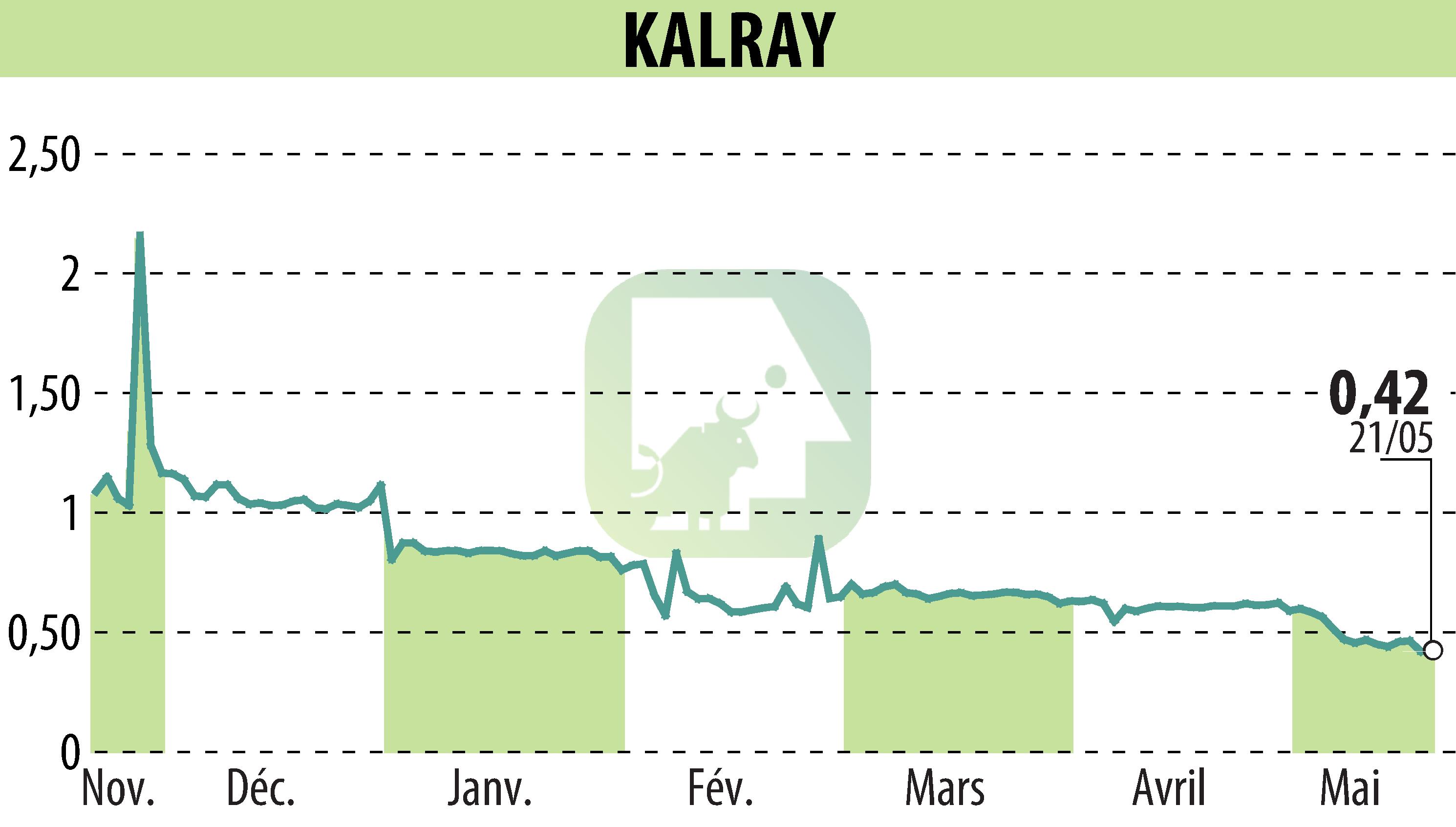 Graphique de l'évolution du cours de l'action KALRAY (EPA:ALKAL).