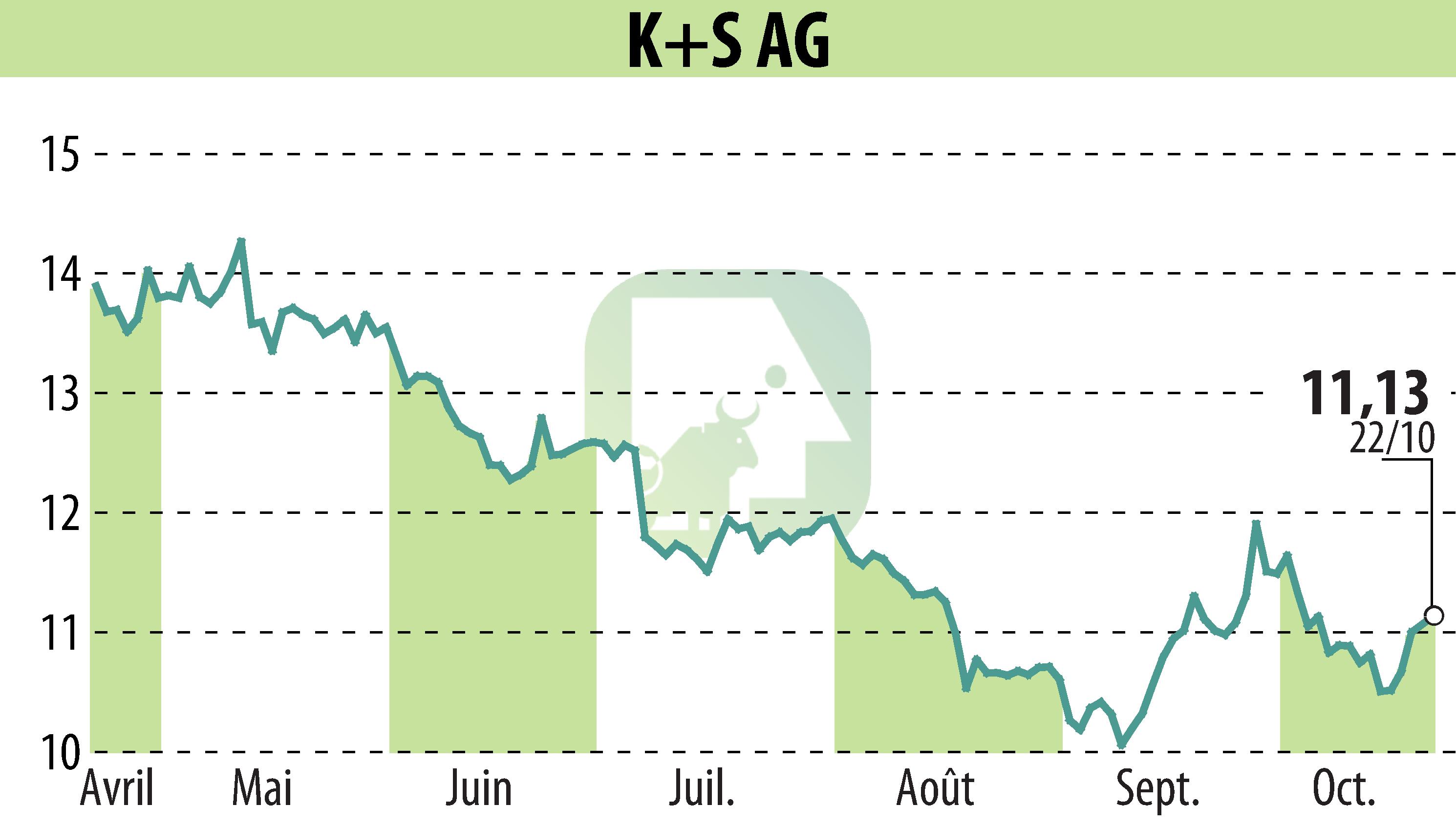 Stock price chart of K+S Aktiengesellschaft (EBR:SDF) showing fluctuations.