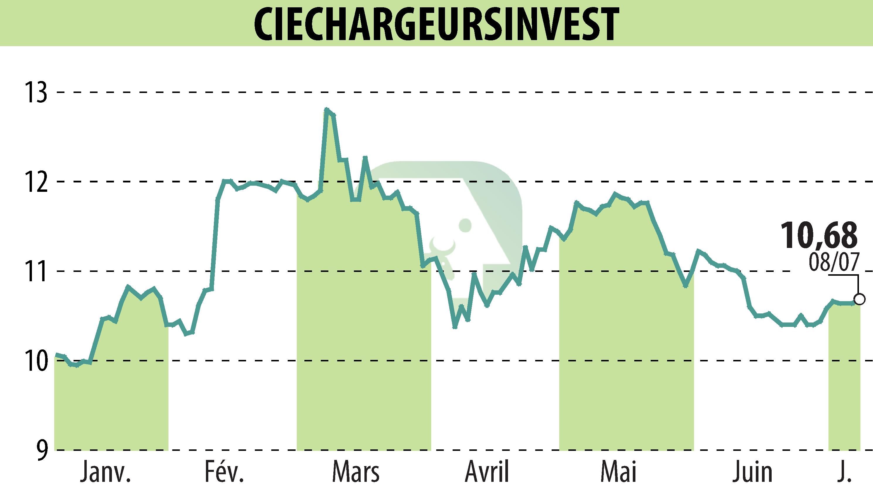 Stock price chart of CHARGEURS (EPA:CRI) showing fluctuations.