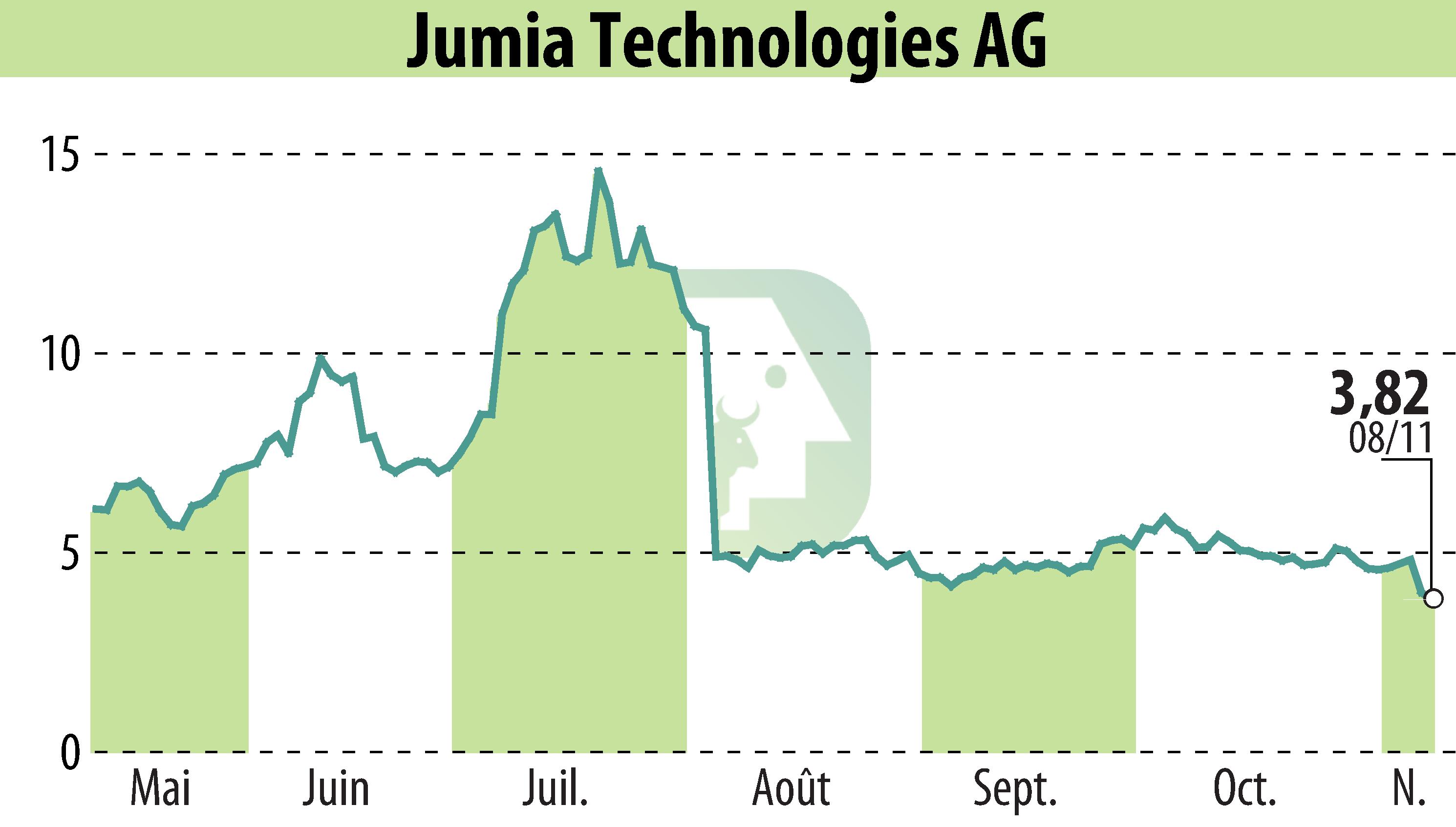 Graphique de l'évolution du cours de l'action Jumia Technologies AG (EBR:JMIA).