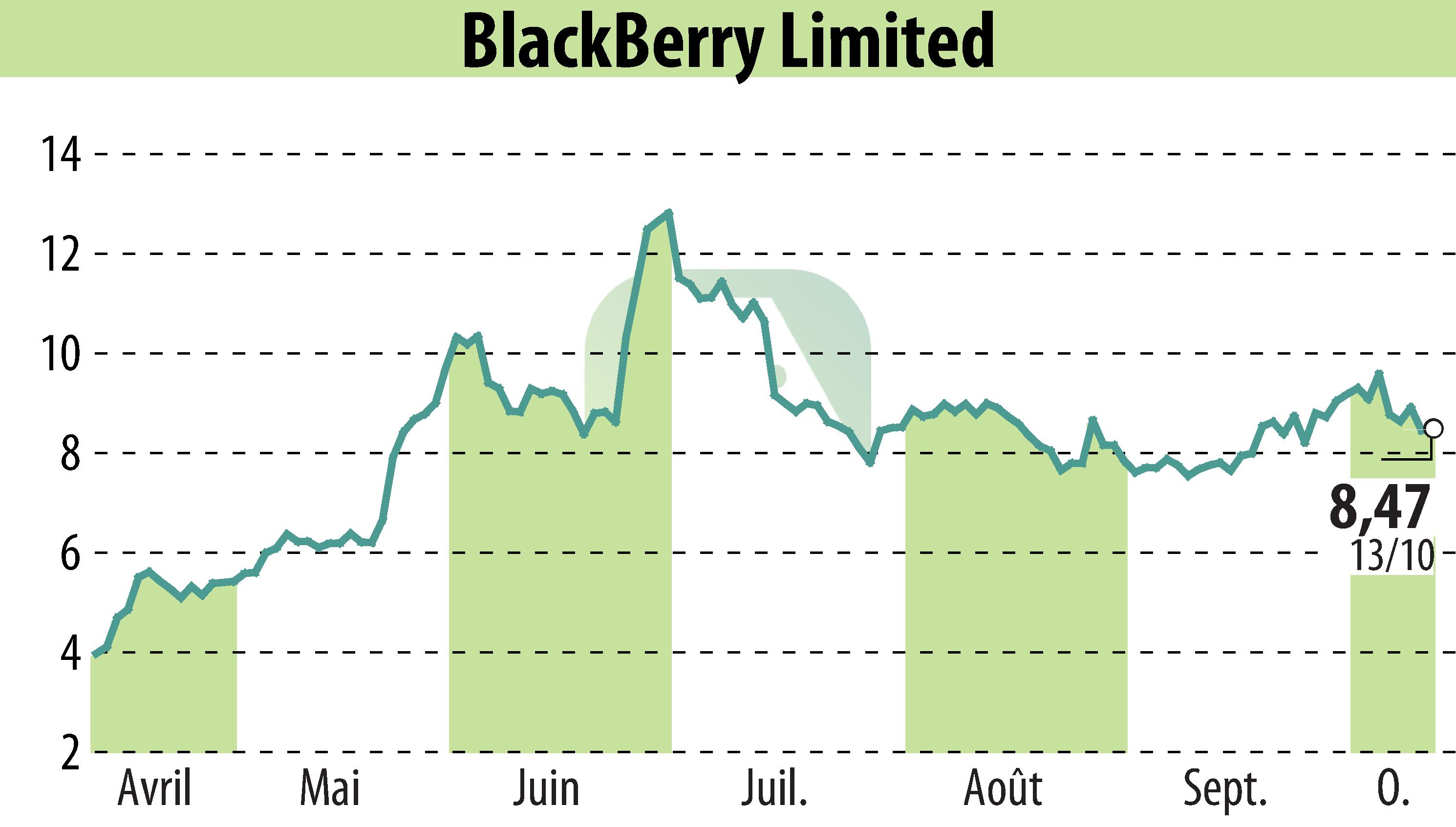 Stock price chart of BlackBerry QNX (EBR:BB) showing fluctuations.