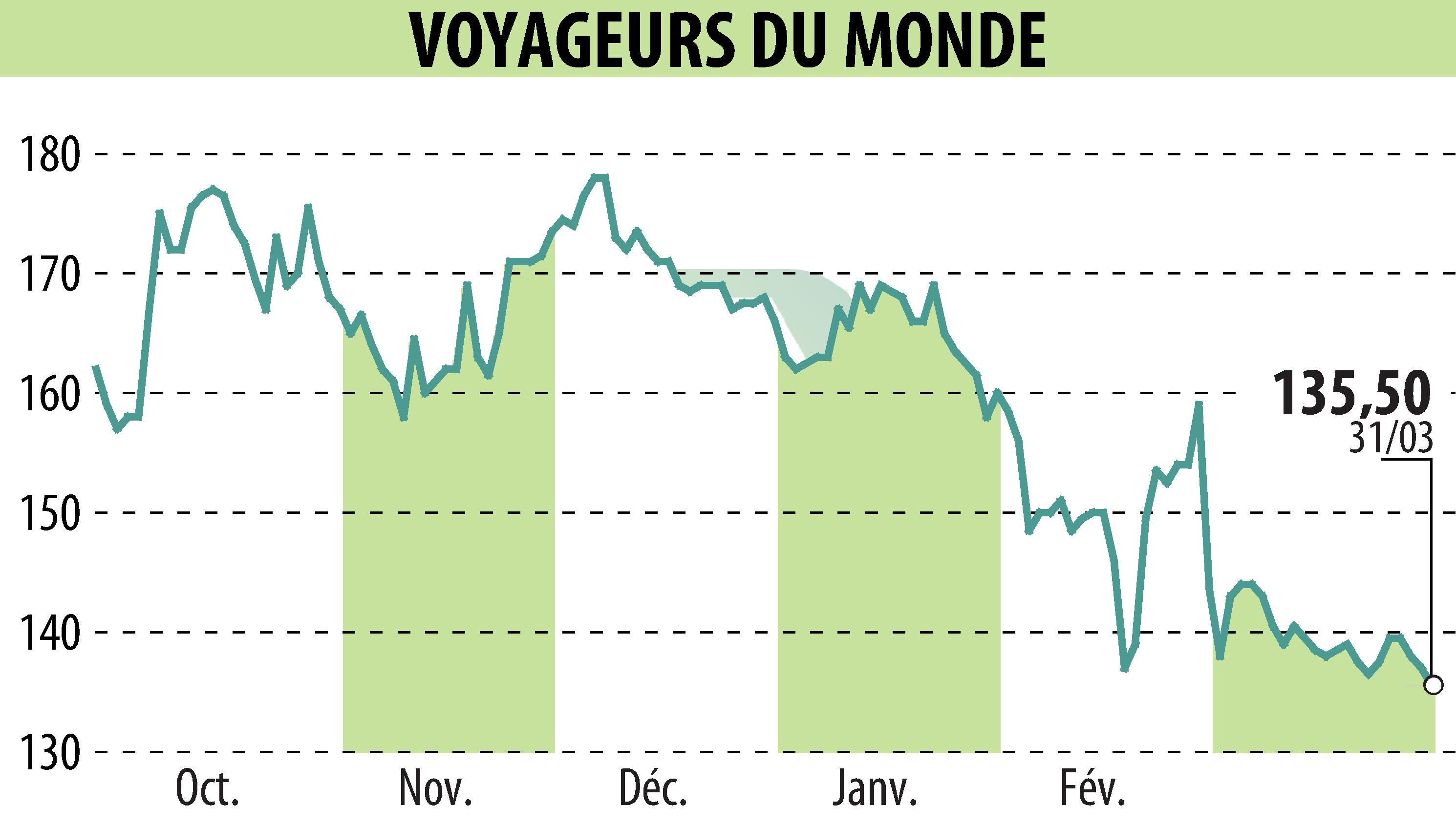 Stock price chart of VOYAGEURS DU MONDE (EPA:ALVDM) showing fluctuations.