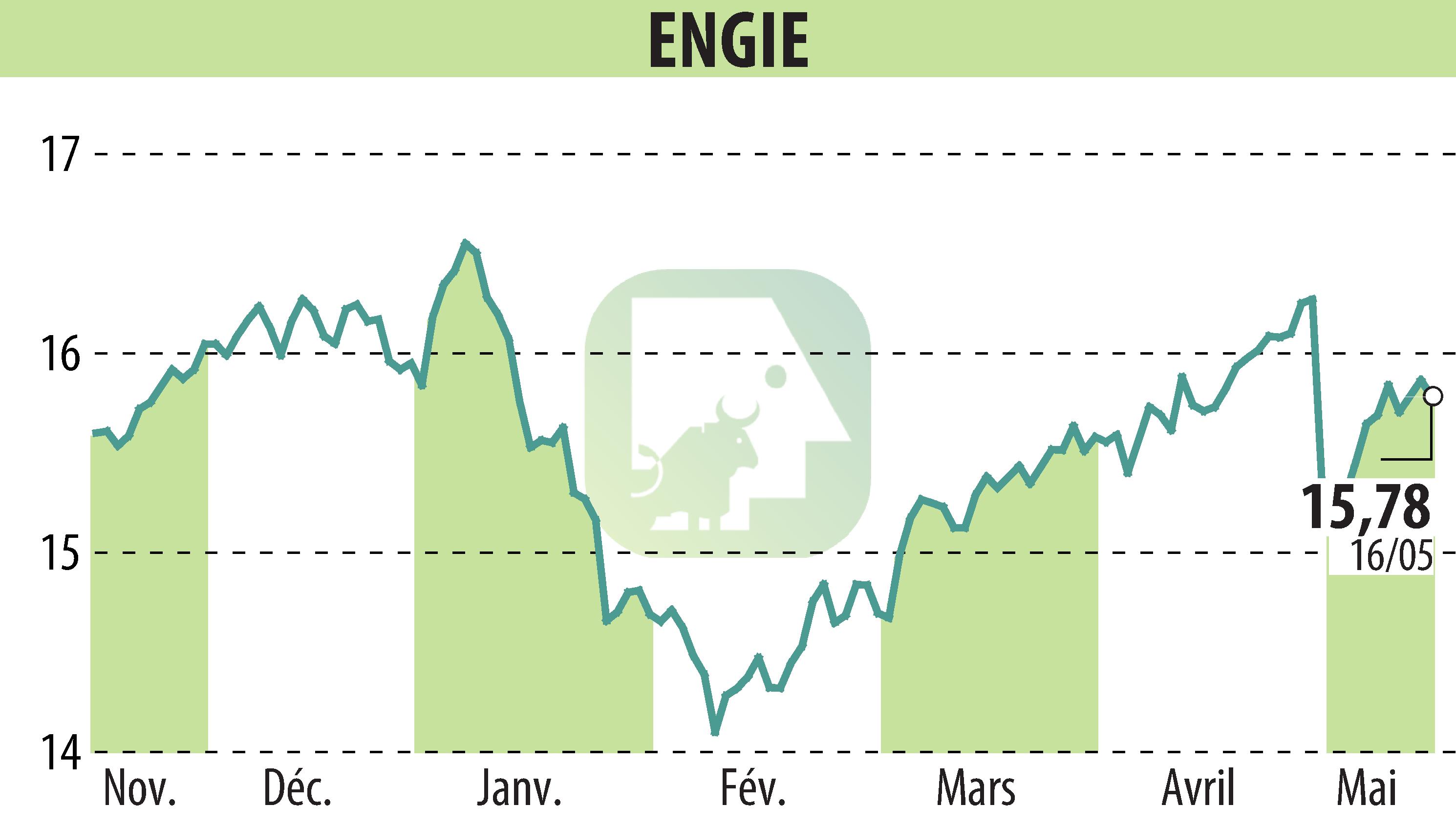 Stock price chart of ENGIE (EPA:ENGI) showing fluctuations.
