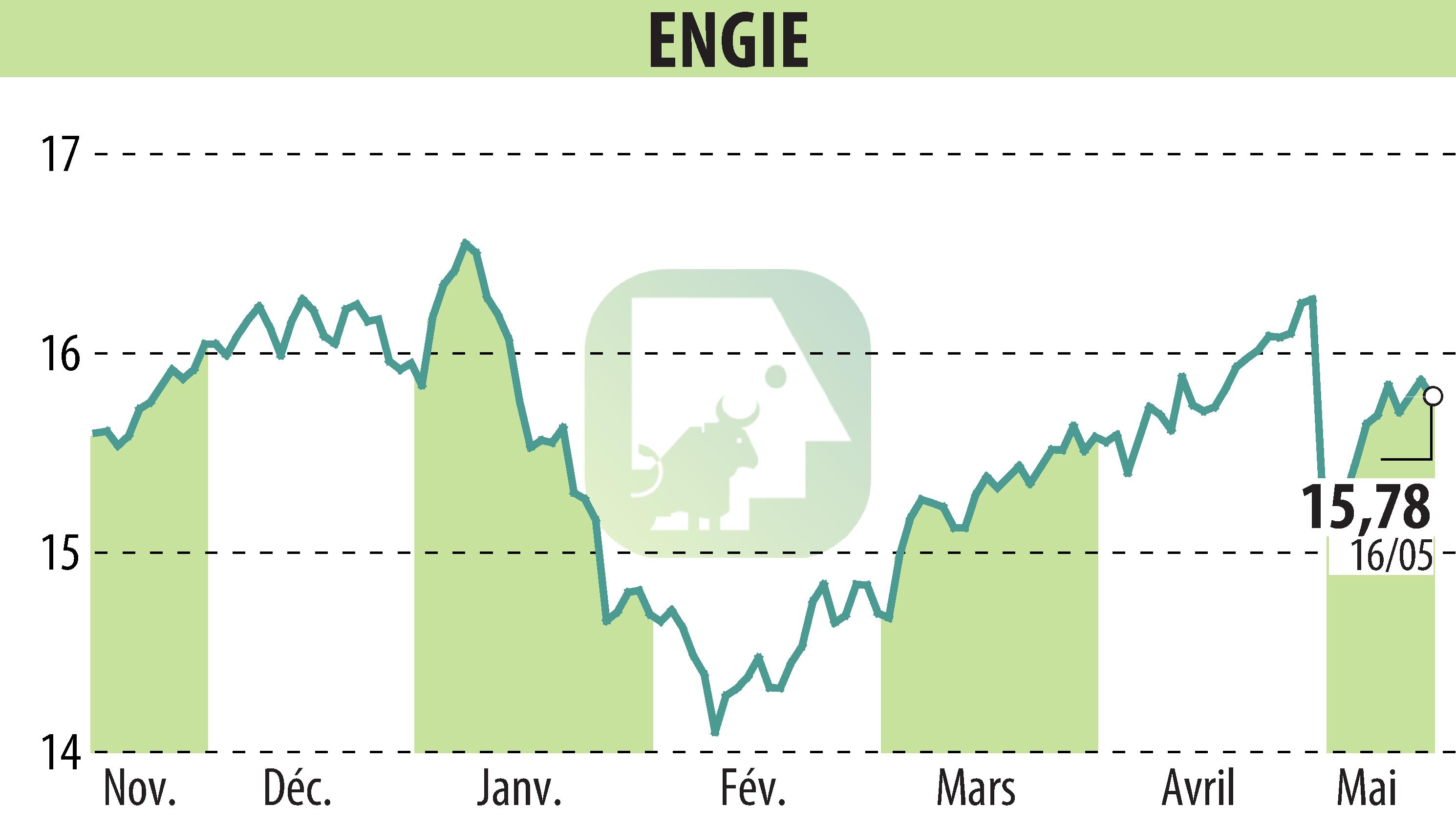 Graphique de l'évolution du cours de l'action ENGIE (EPA:ENGI).