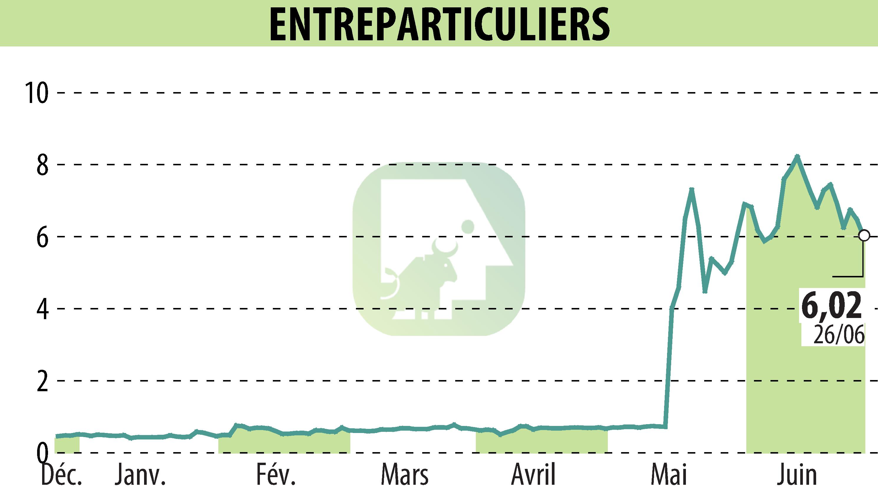 Stock price chart of ENTREPARTICULIERS (EPA:ALENT) showing fluctuations.
