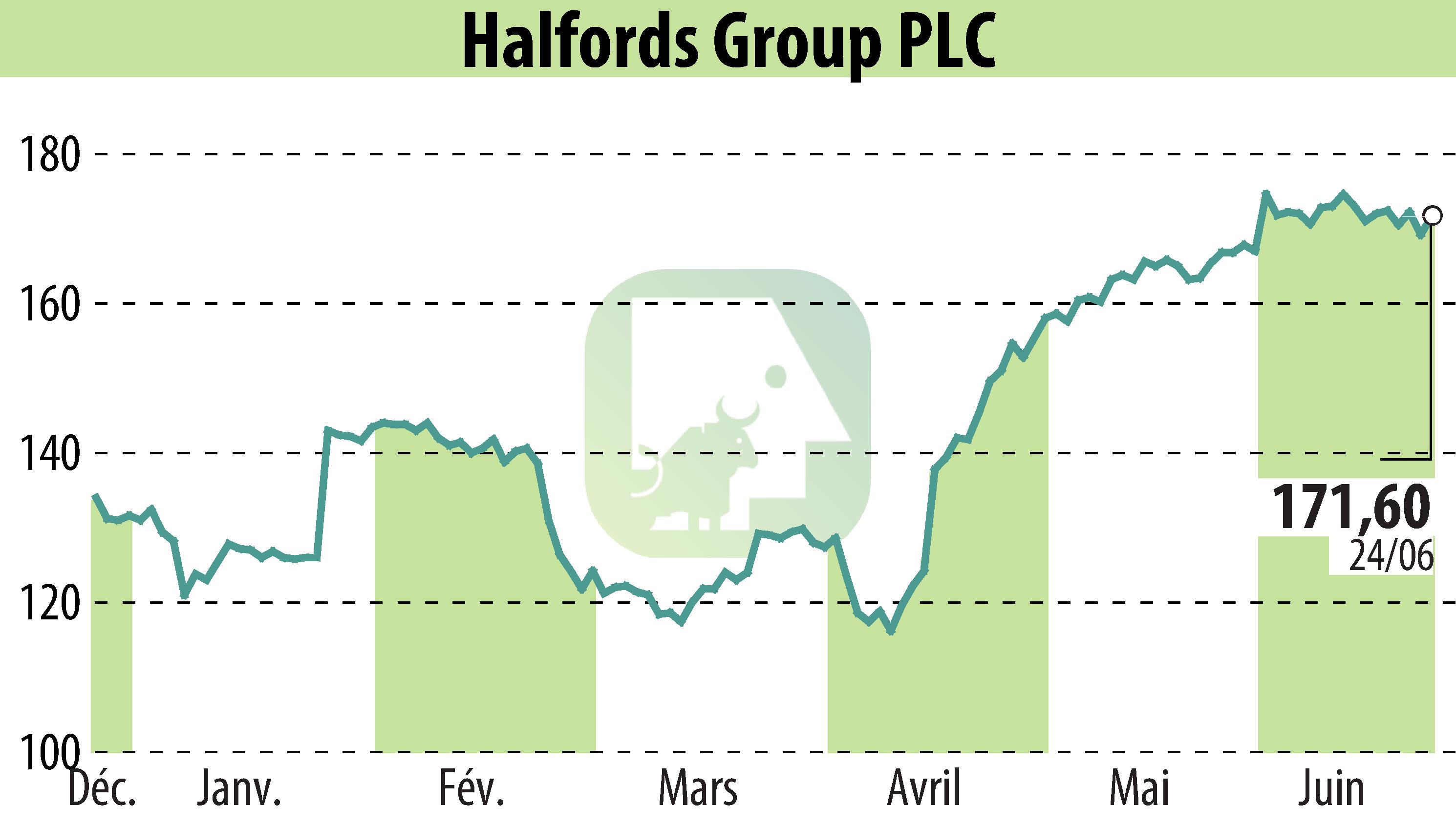 Stock price chart of Halfords (EBR:HFD) showing fluctuations.