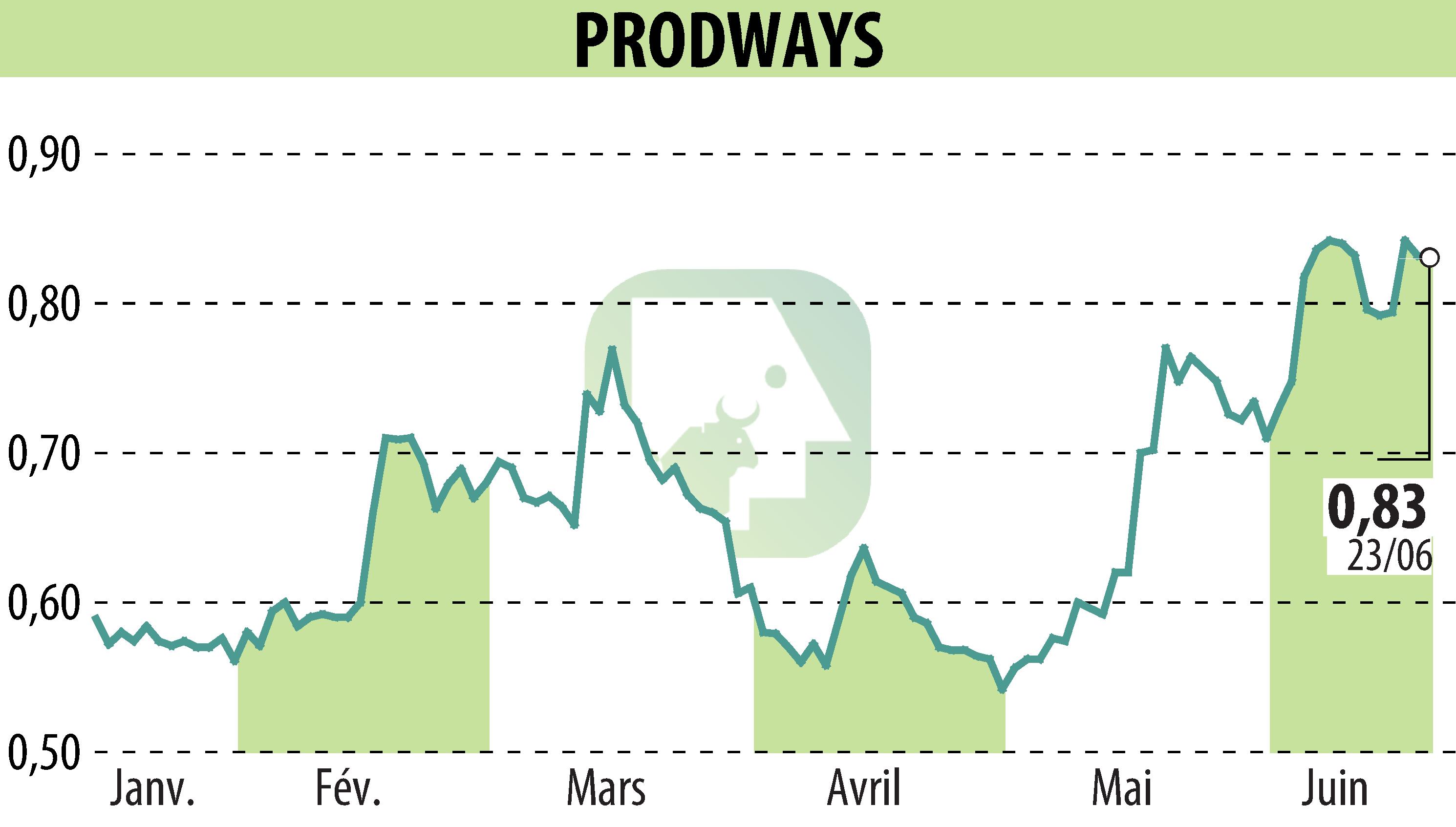Stock price chart of PRODWAYS (EPA:PWG) showing fluctuations.