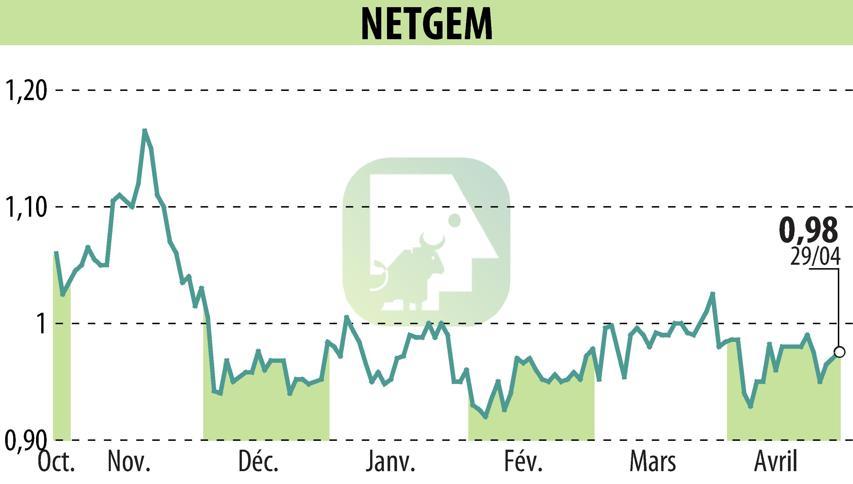Stock price chart of NETGEM (EPA:ALNTG) showing fluctuations.
