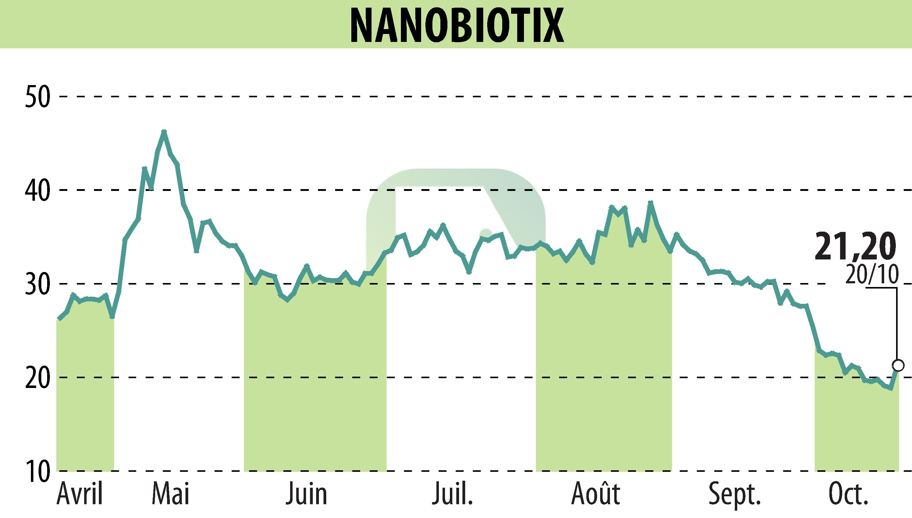 Stock price chart of NANOBIOTIX (EPA:NANO) showing fluctuations.