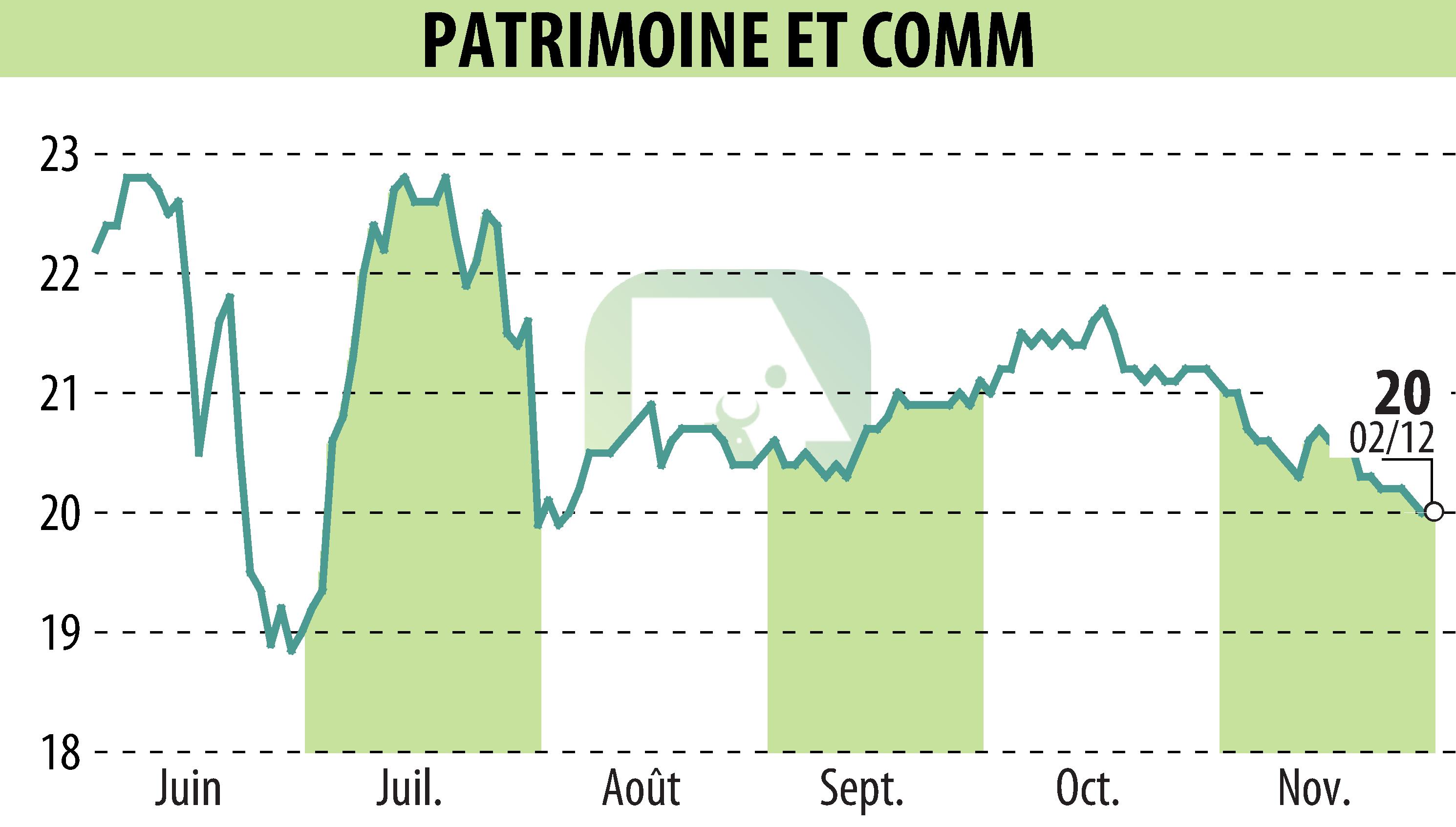 Graphique de l'évolution du cours de l'action PATRIMOINE & COMMERCE (EPA:PAT).