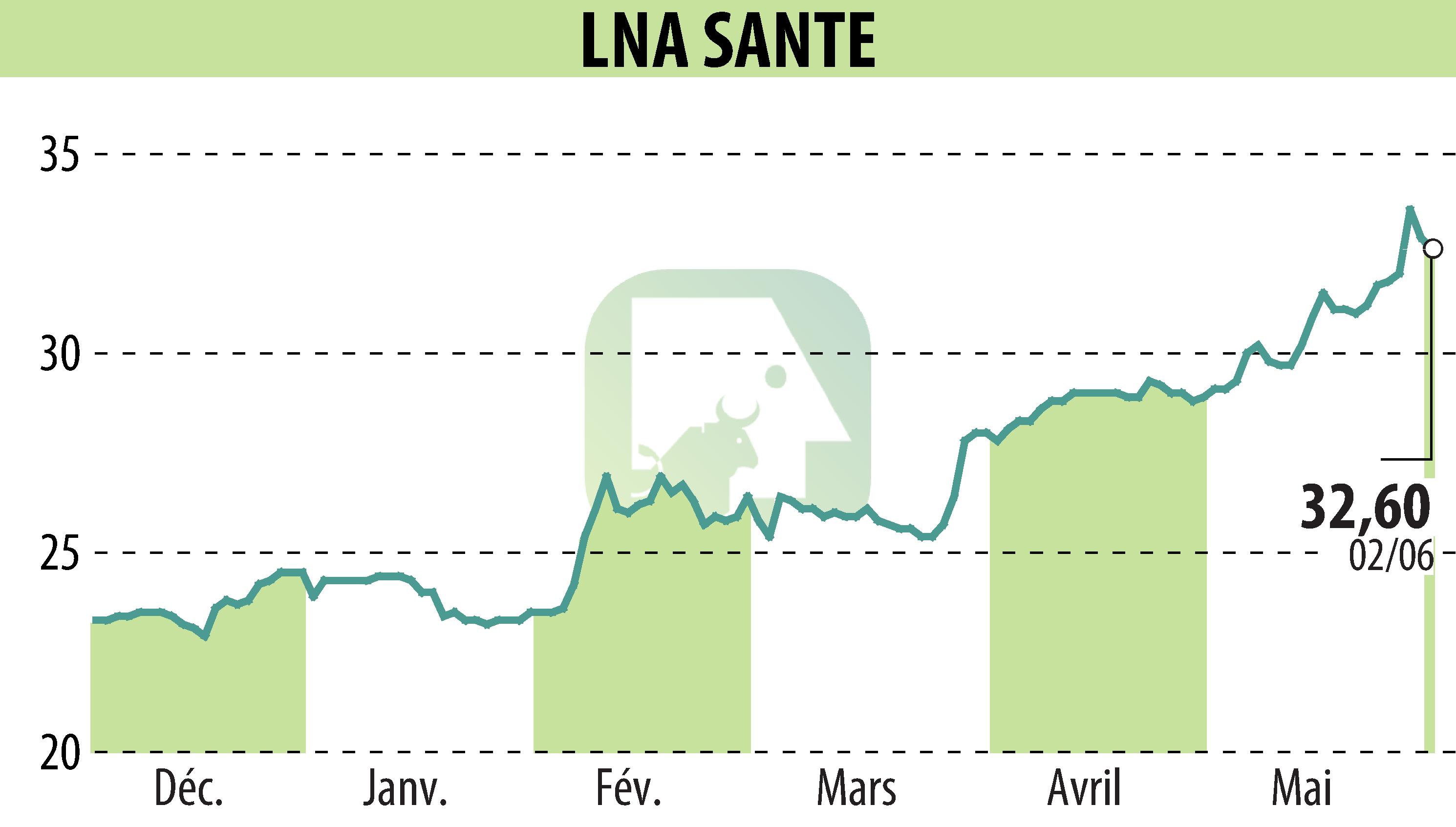 Graphique de l'évolution du cours de l'action LNA SANTE (EPA:LNA).