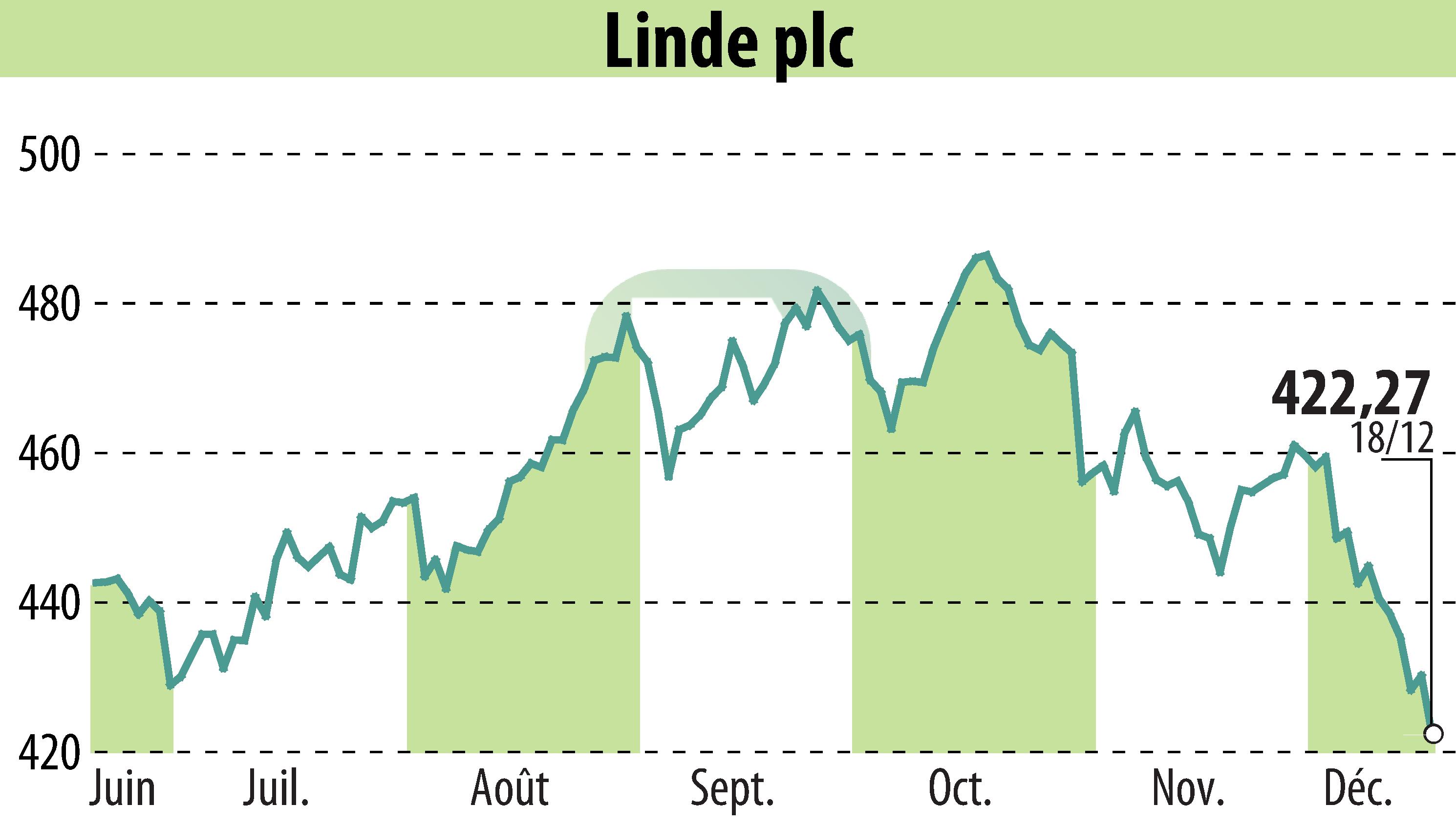 Stock price chart of Linde Plc (EBR:LIN) showing fluctuations.