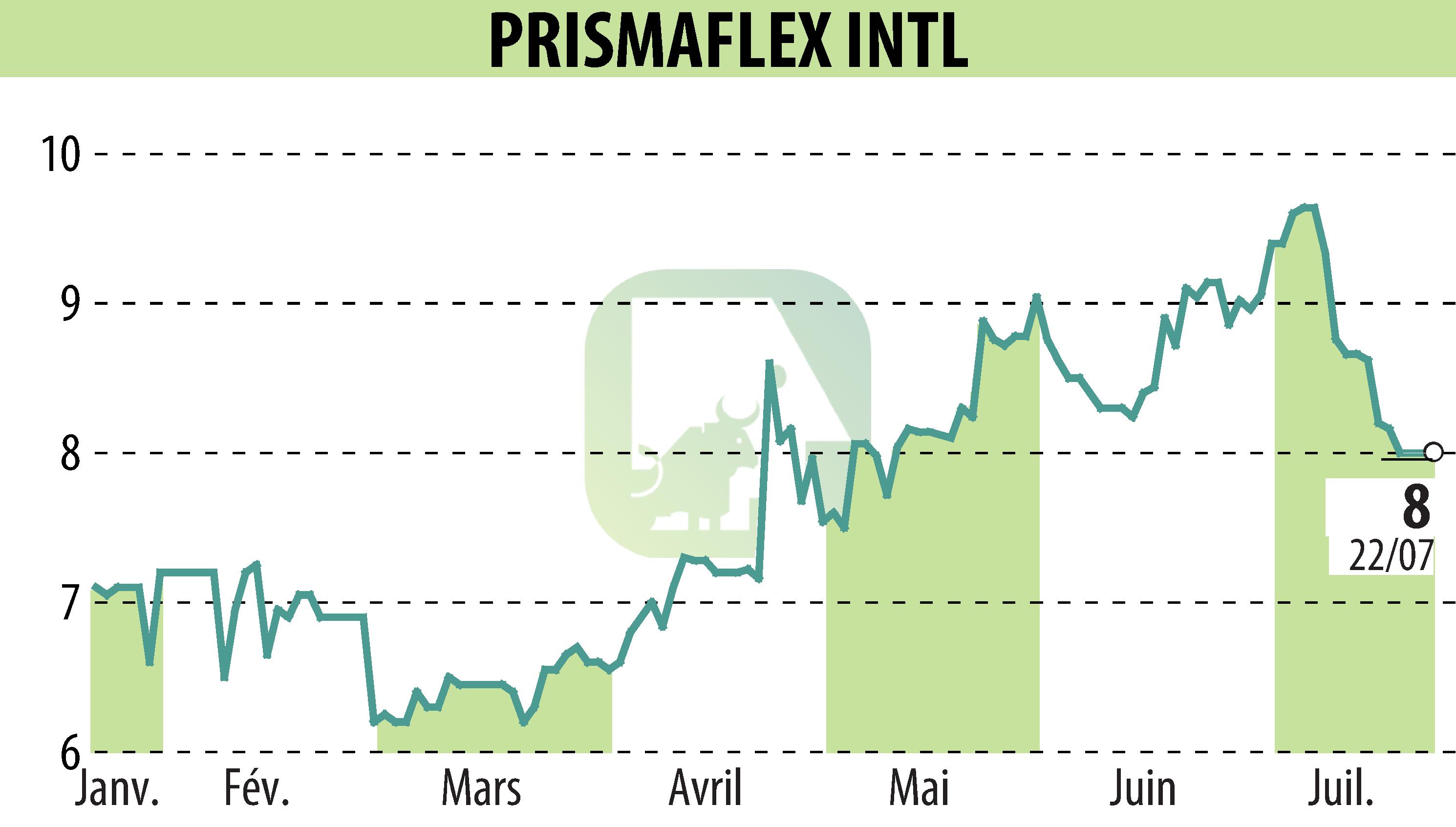 Graphique de l'évolution du cours de l'action PRISMAFLEX (EPA:ALPRI).