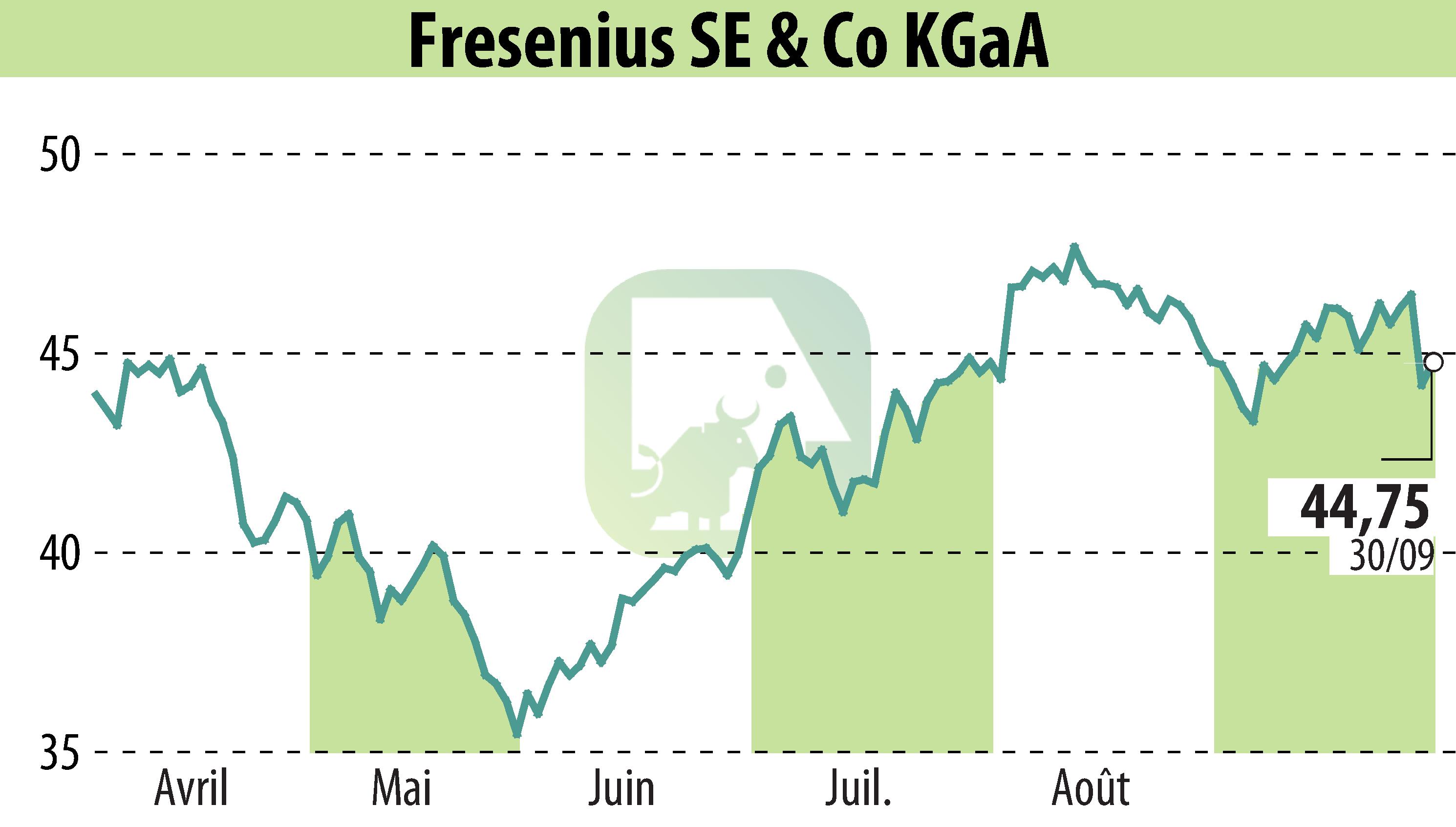 Graphique de l'évolution du cours de l'action Fresenius SE & Co. KGaA (EBR:FRE).