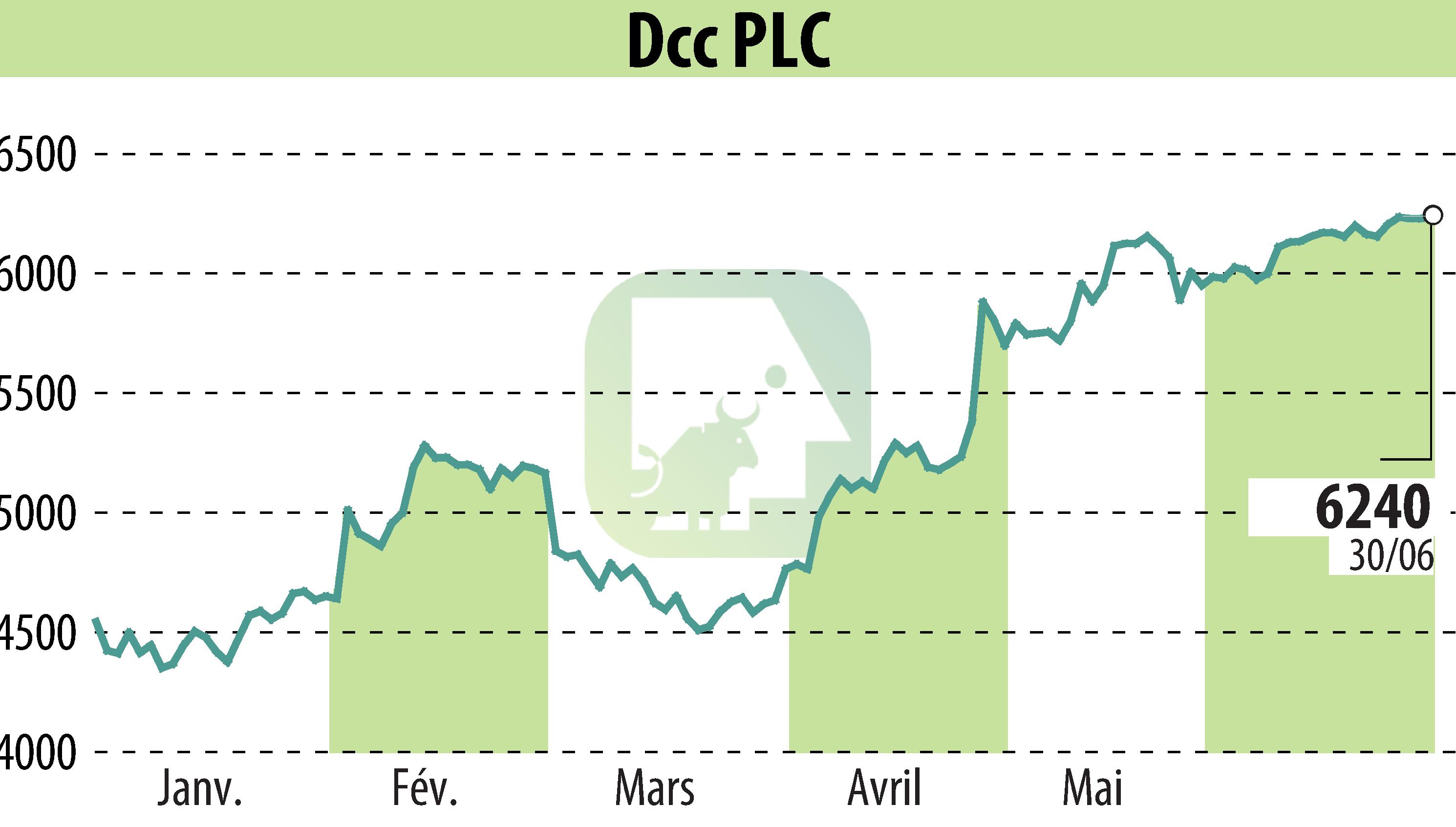 Graphique de l'évolution du cours de l'action DCC Plc (EBR:DCC).