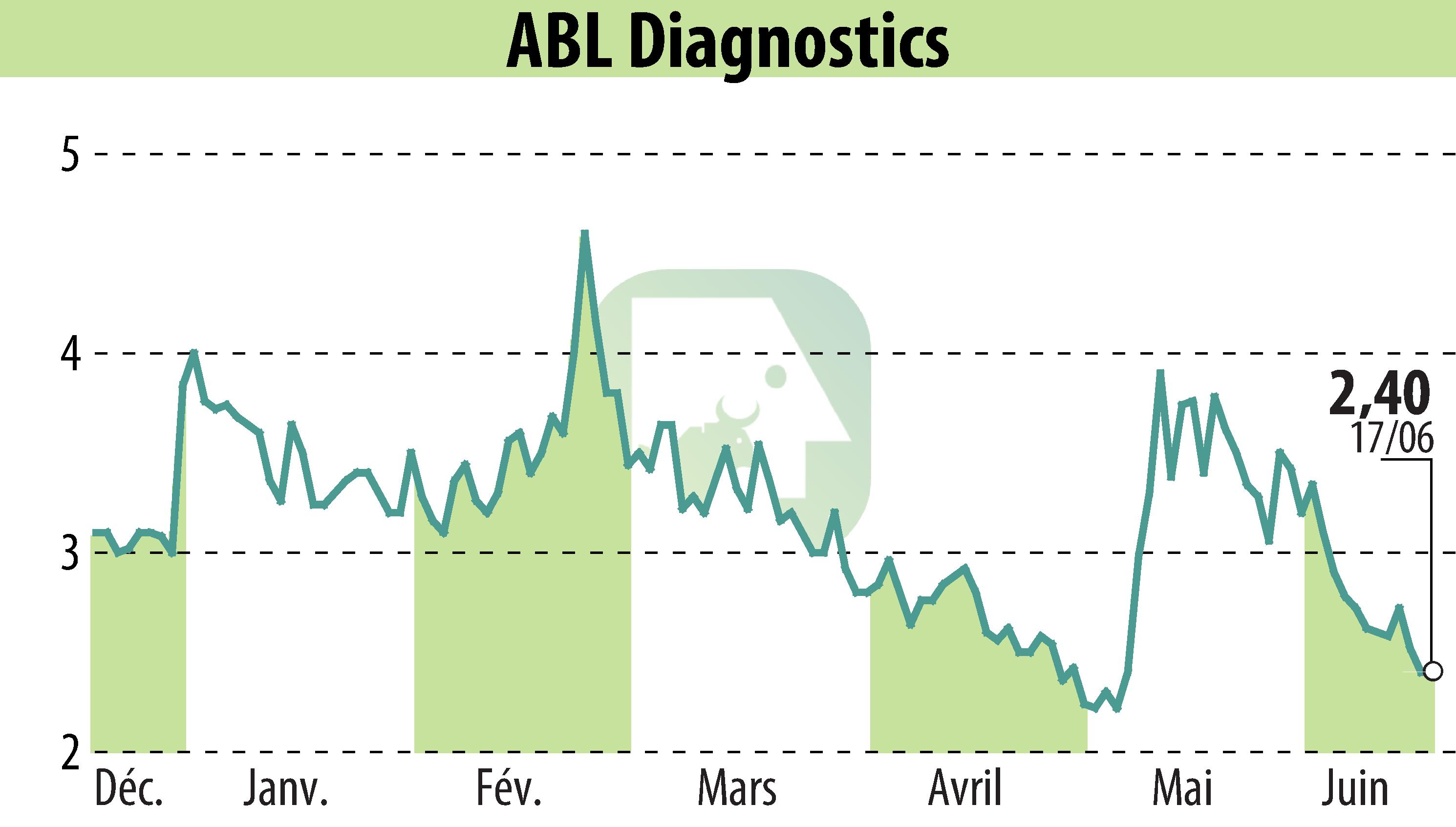 Graphique de l'évolution du cours de l'action ABL DIAGNOSTICS (EPA:ABLD).