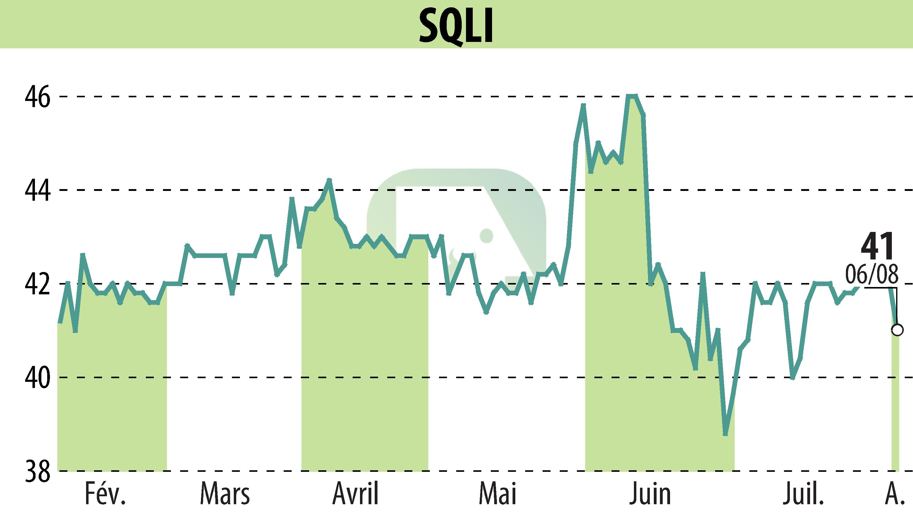 Stock price chart of SQLI (EPA:SQI) showing fluctuations.