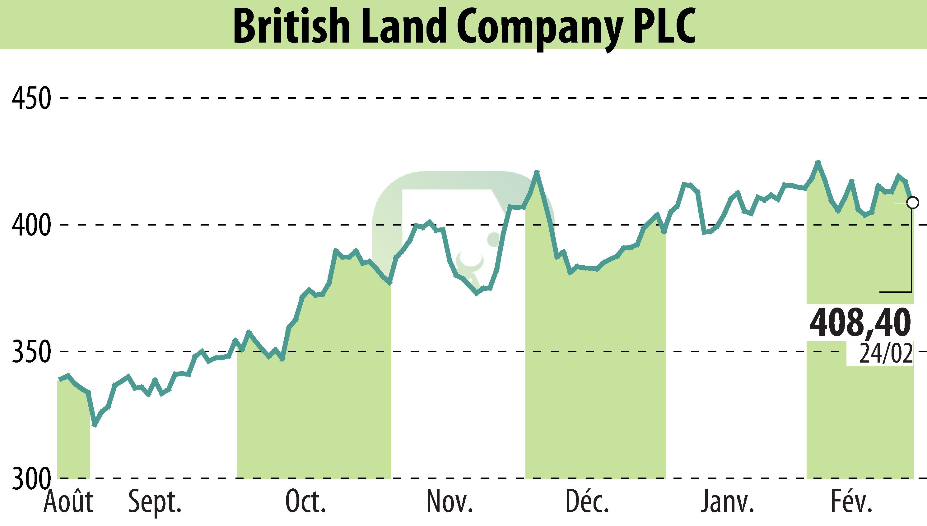 Graphique de l'évolution du cours de l'action British Land (EBR:BLND).