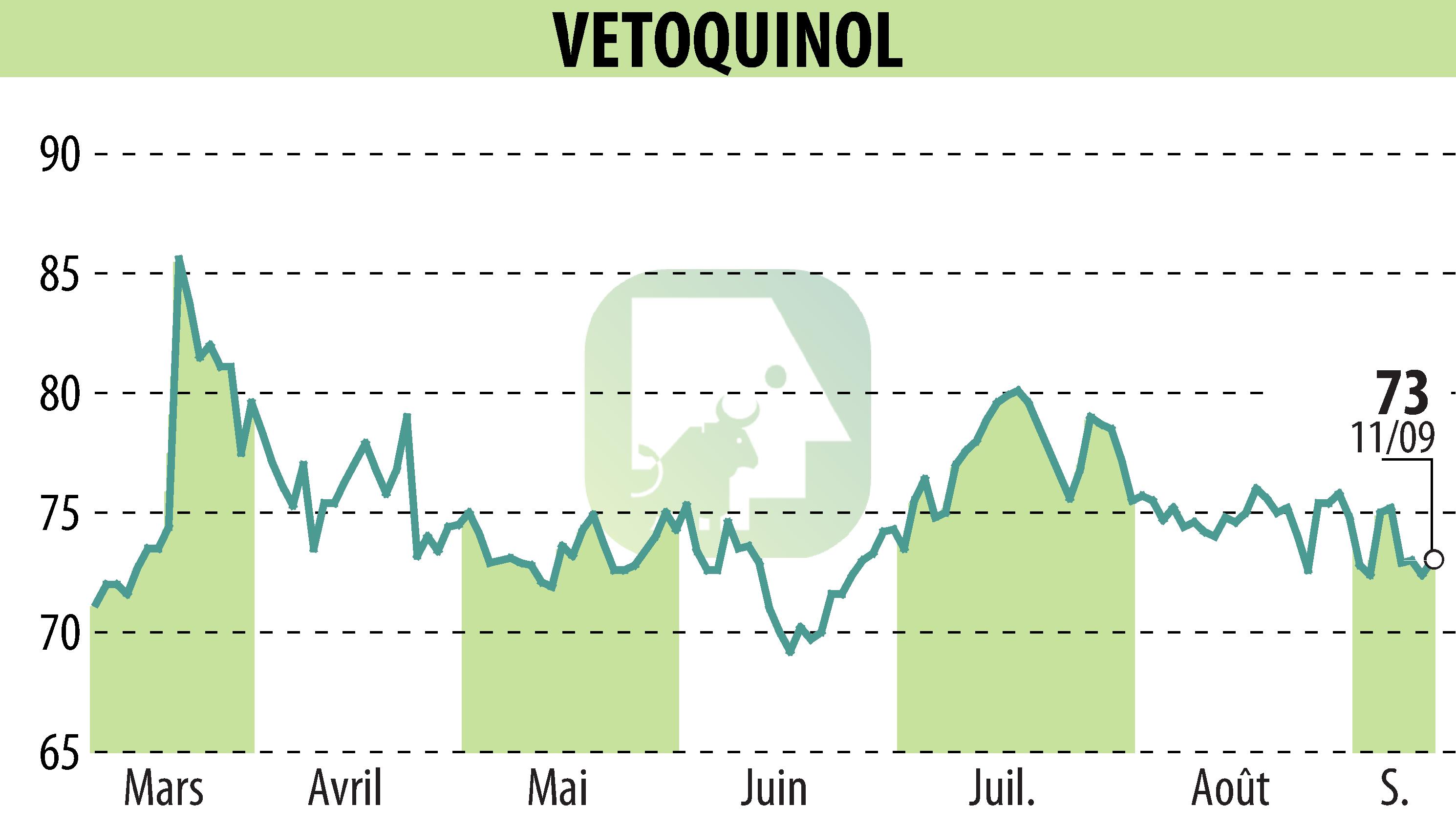 Stock price chart of VETOQUINOL (EPA:VETO) showing fluctuations.