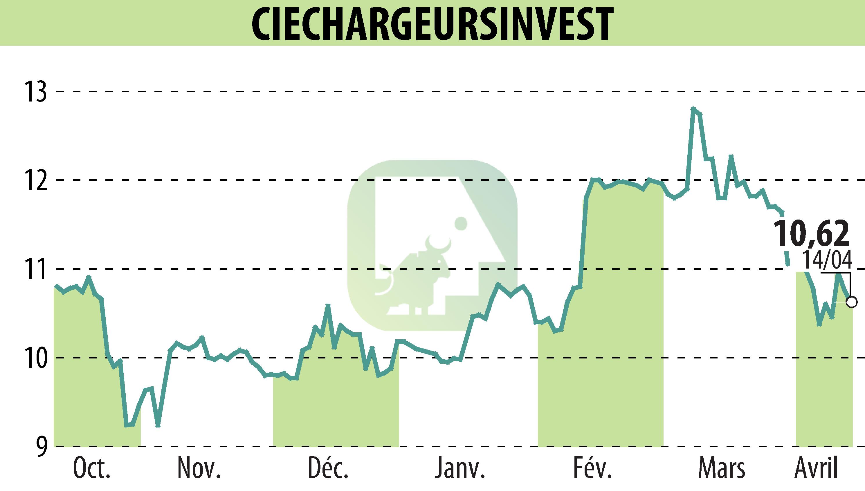 Stock price chart of CHARGEURS (EPA:CRI) showing fluctuations.