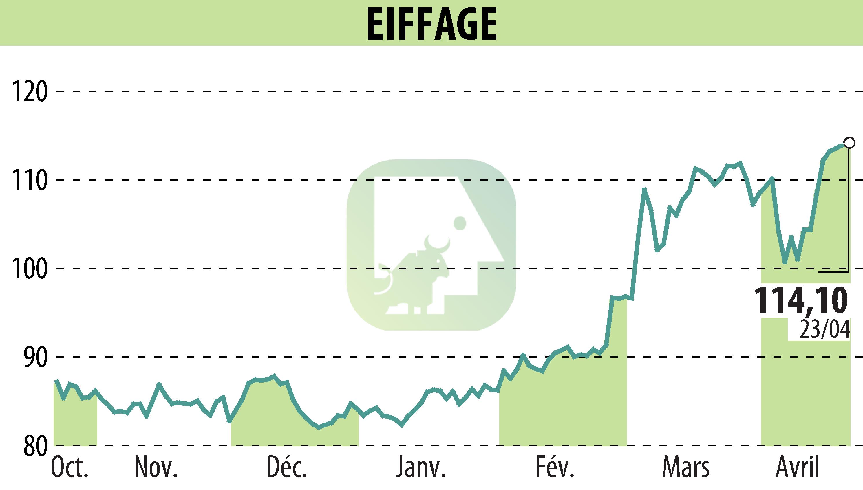 Stock price chart of EIFFAGE (EPA:FGR) showing fluctuations.