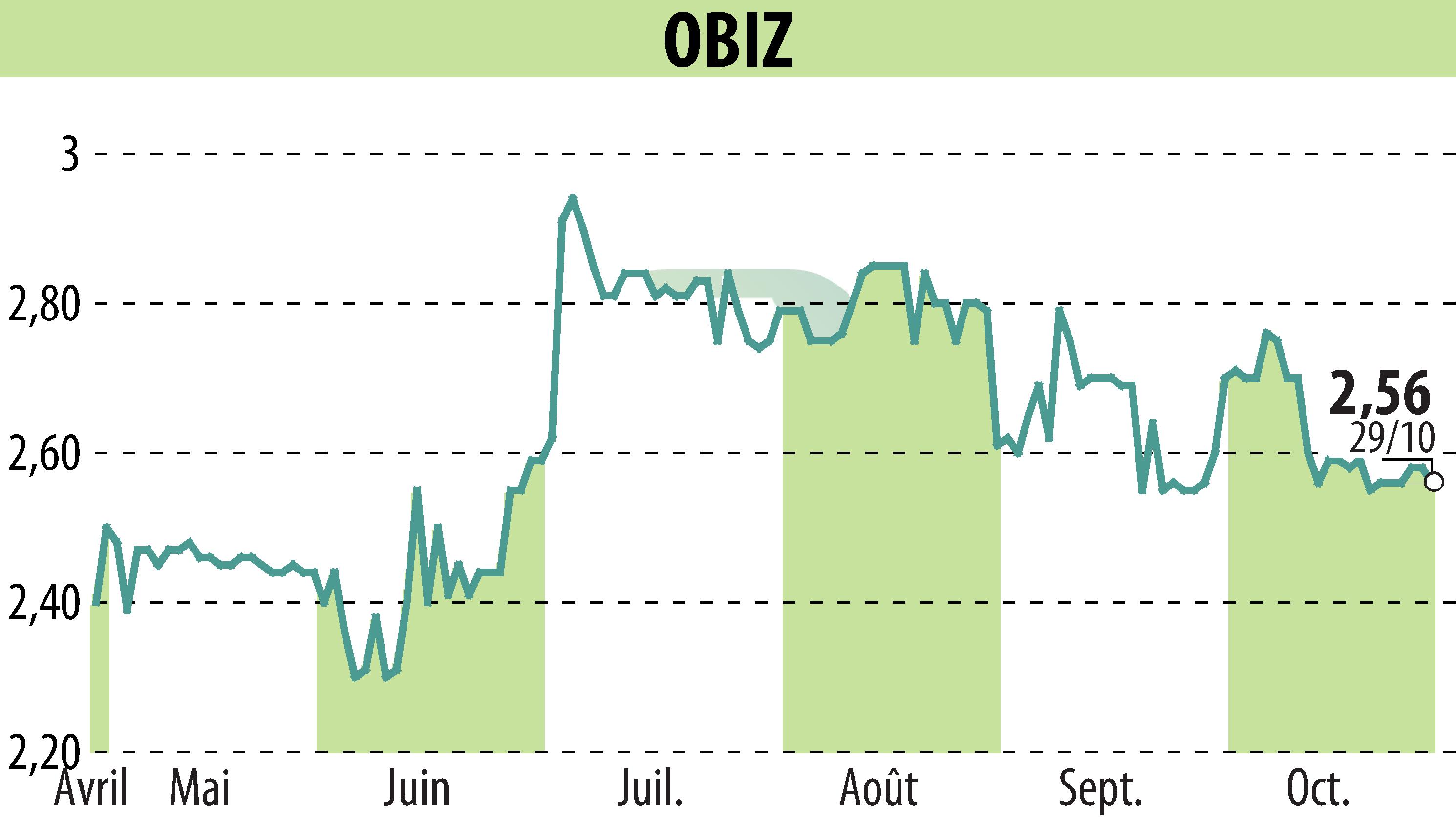 Graphique de l'évolution du cours de l'action OBIZ (EPA:ALBIZ).