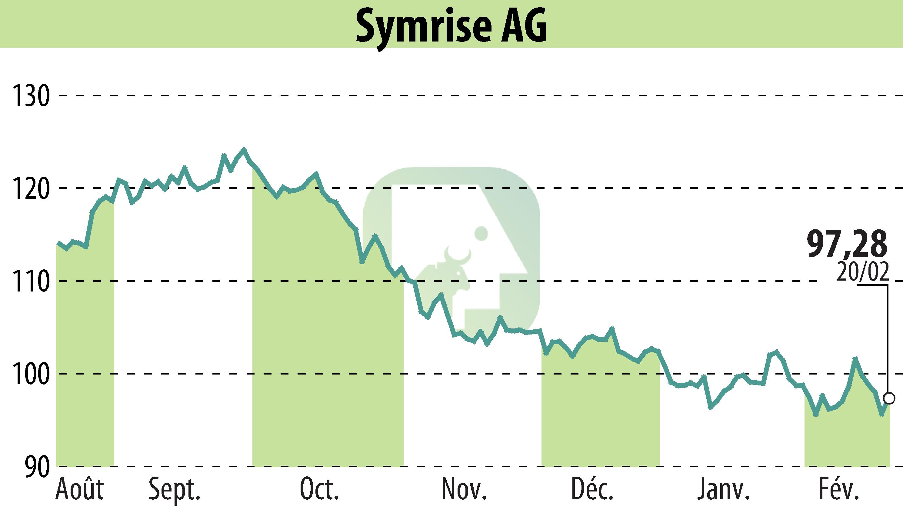 Graphique de l'évolution du cours de l'action Symrise AG (EBR:SY1).