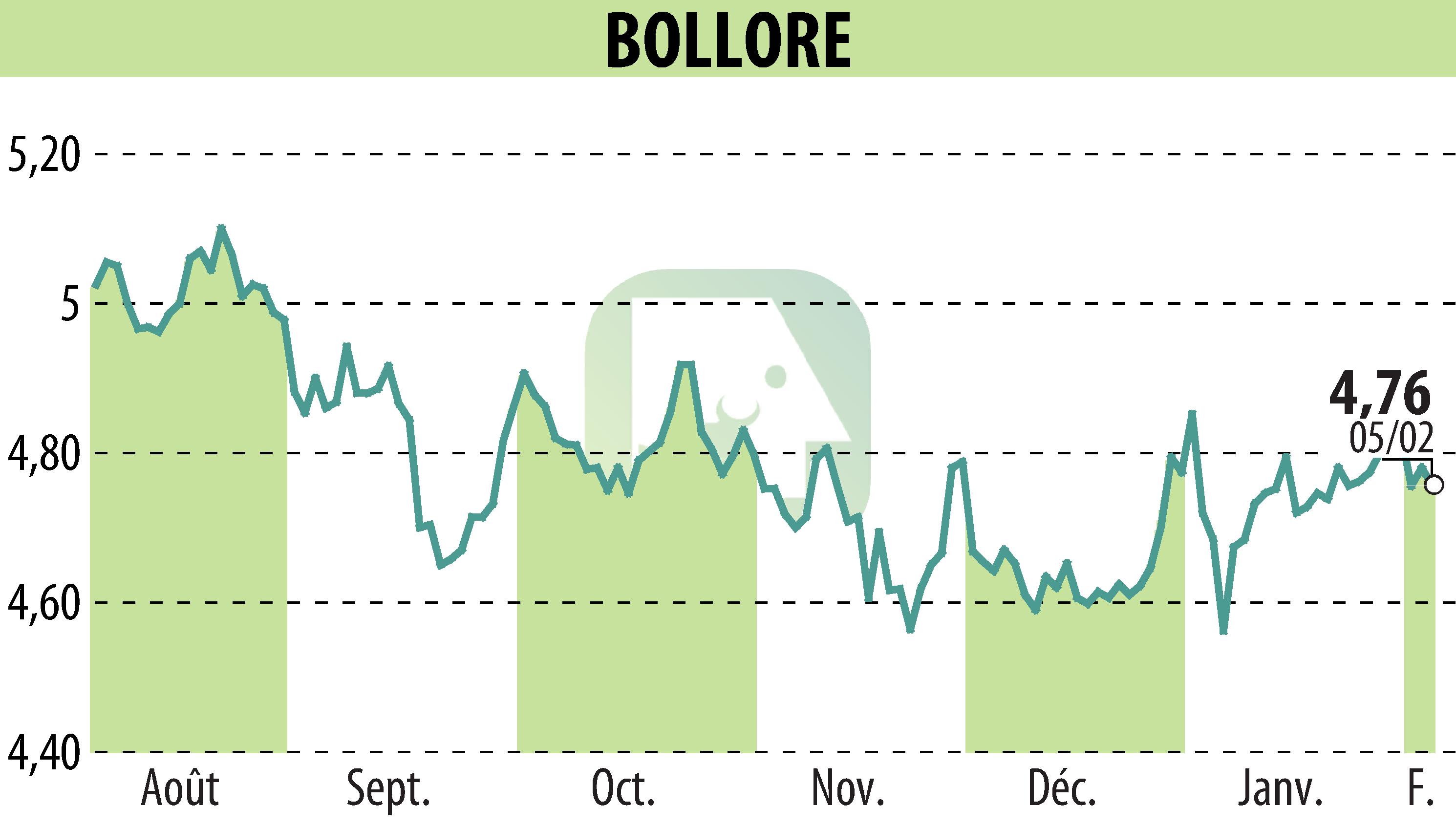 Stock price chart of BOLLORE (EPA:BOL) showing fluctuations.