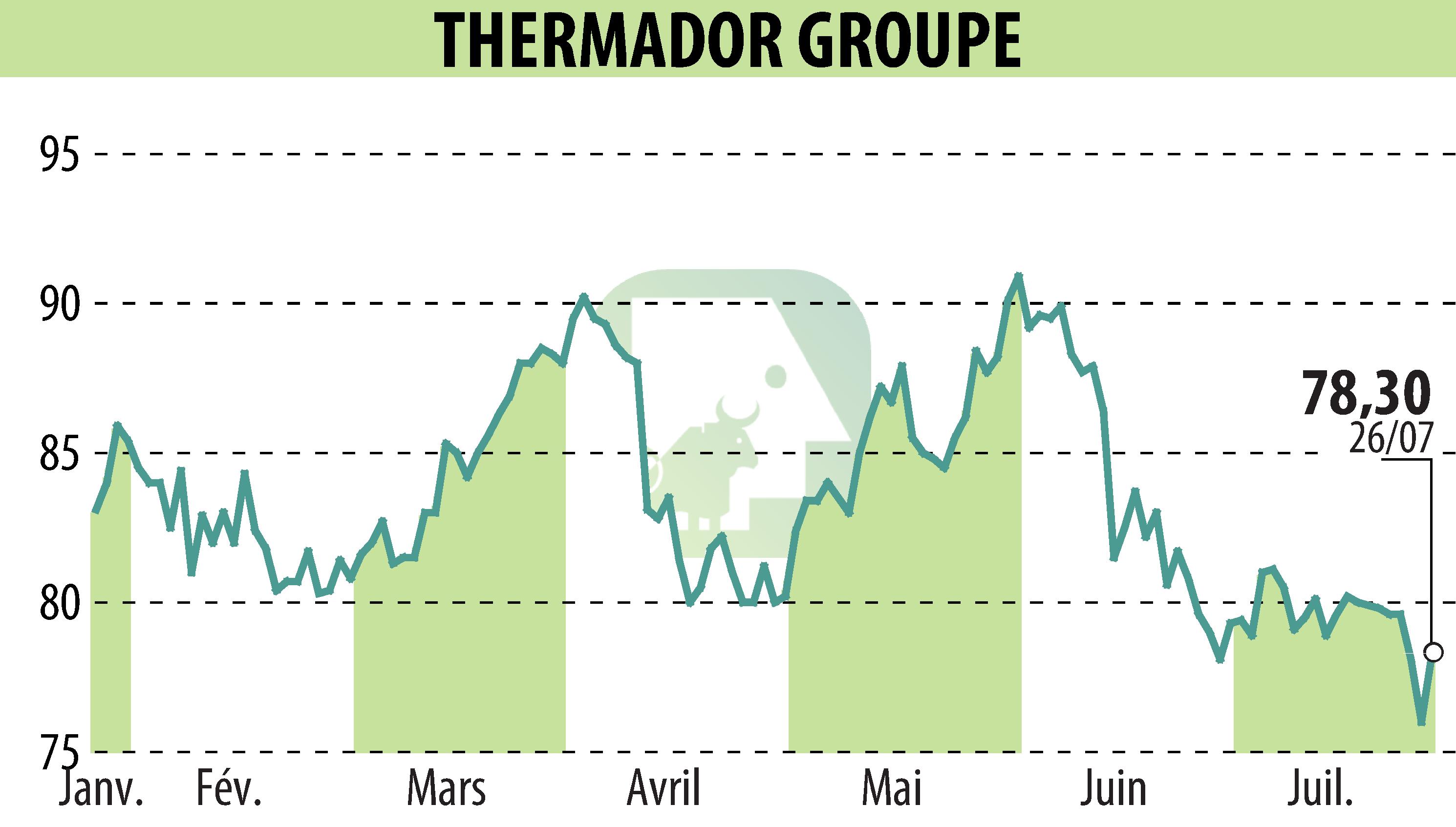 Graphique de l'évolution du cours de l'action Thermador Groupe (EPA:THEP).