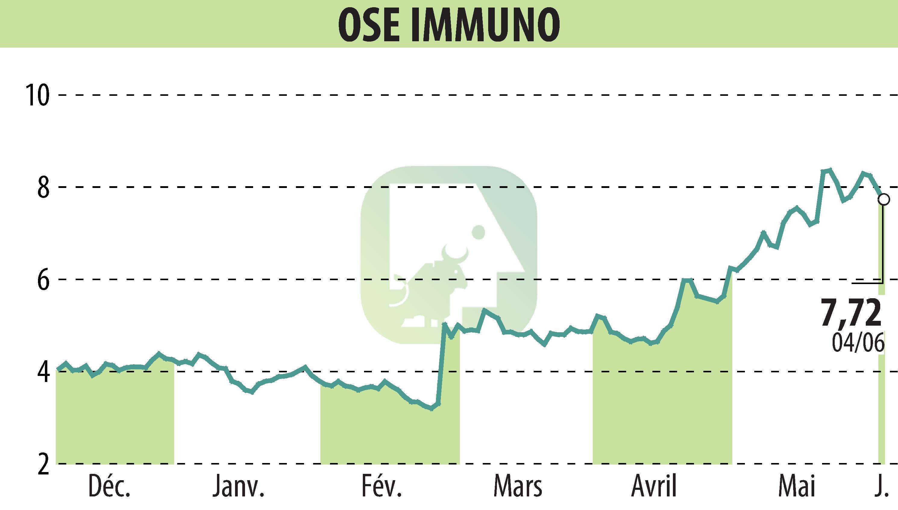 Graphique de l'évolution du cours de l'action ORPHAN SYNERGY EUROPE-PHARMA (EPA:OSE).