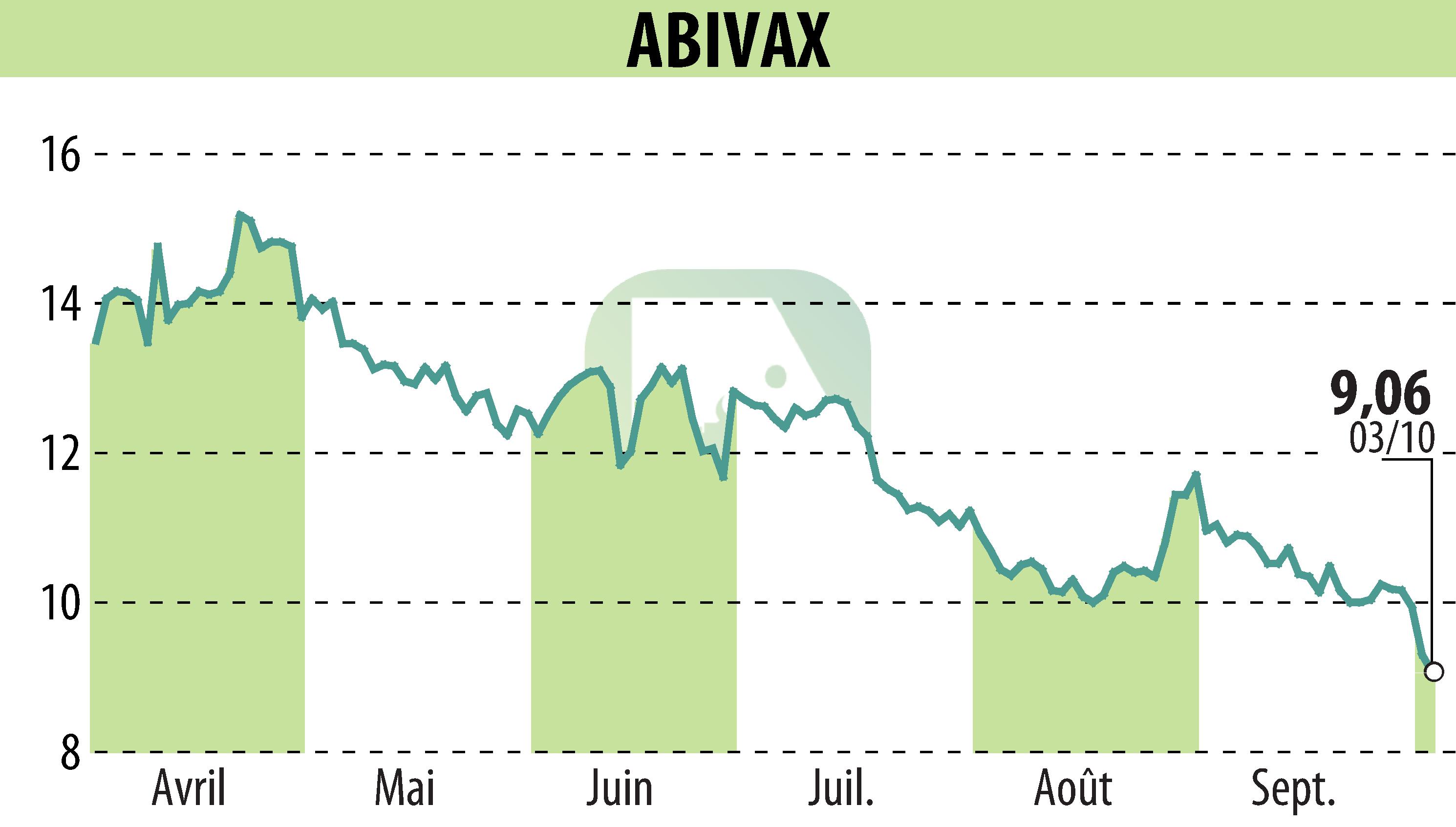 Stock price chart of ABIVAX (EPA:ABVX) showing fluctuations.