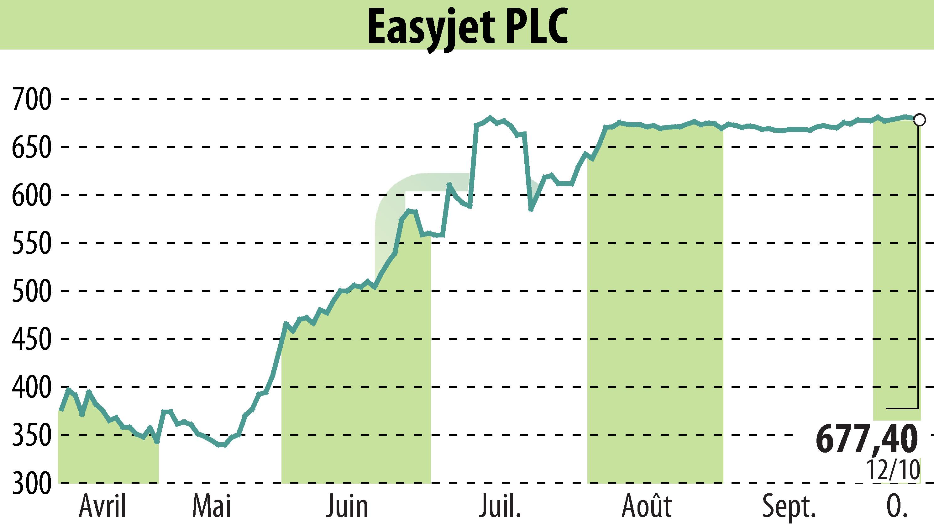 Stock price chart of EasyJet (EBR:EZJ) showing fluctuations.
