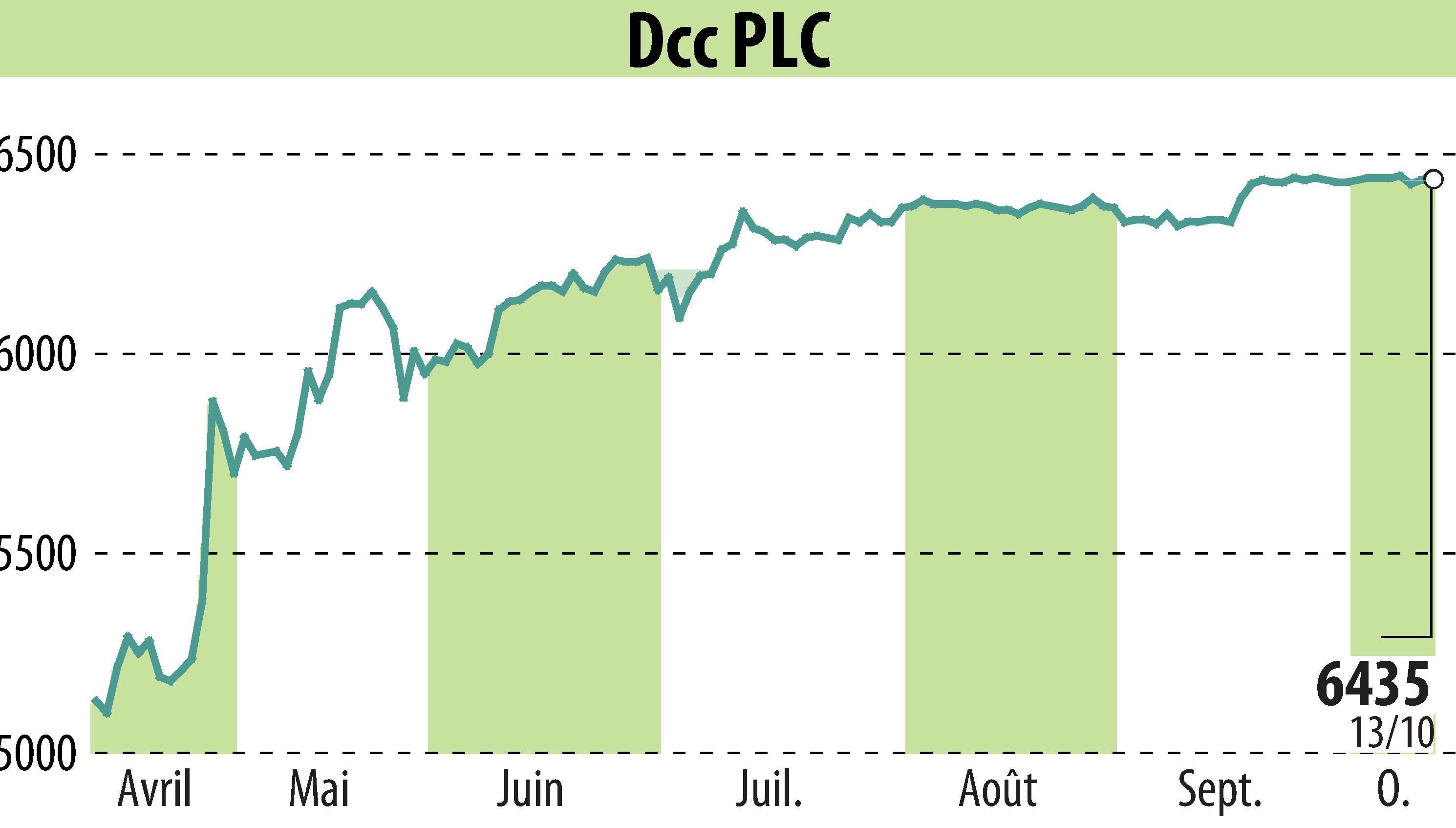 Graphique de l'évolution du cours de l'action DCC Plc (EBR:DCC).