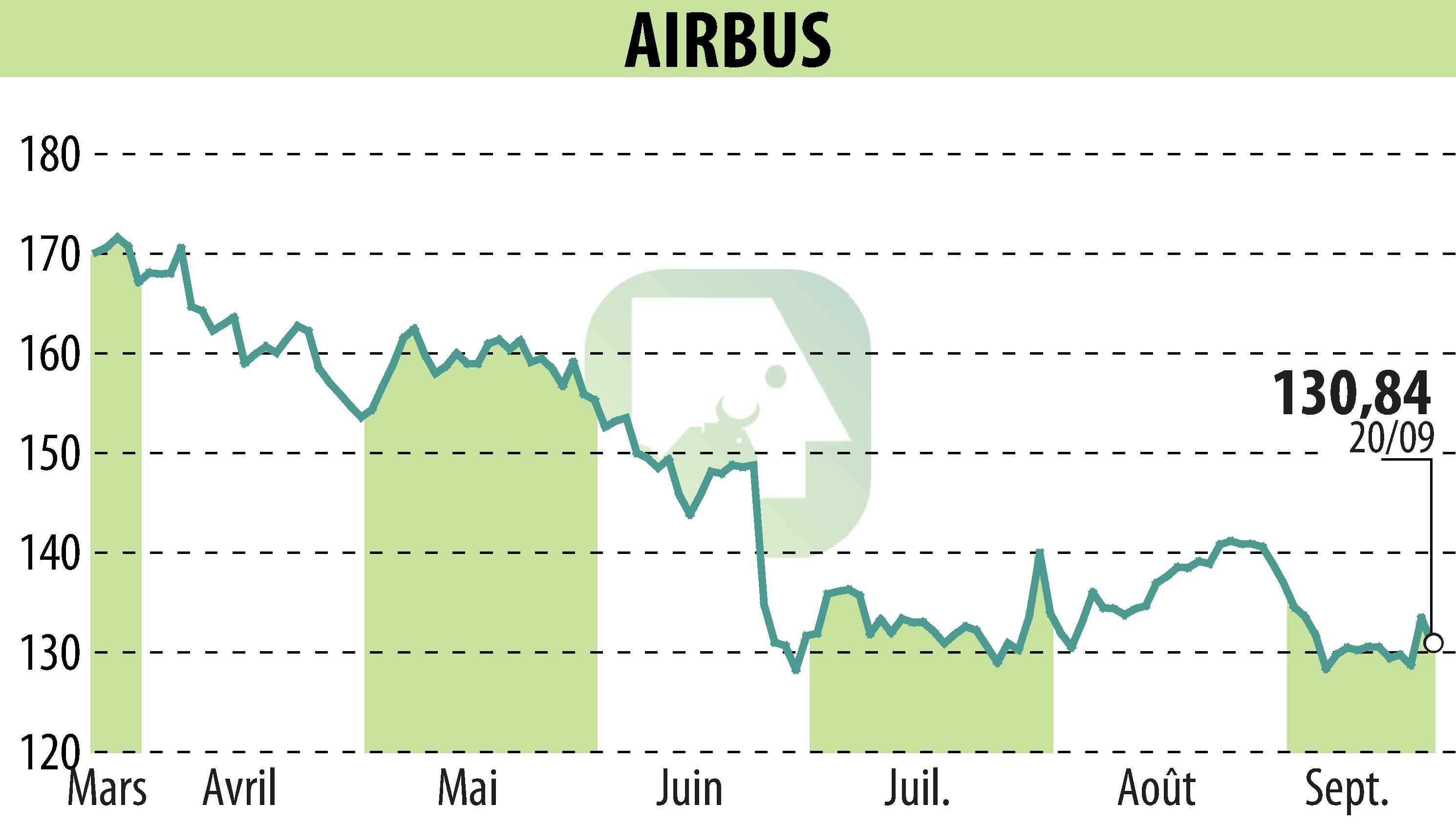 Stock price chart of Airbus Group N.V. (EPA:AIR) showing fluctuations.