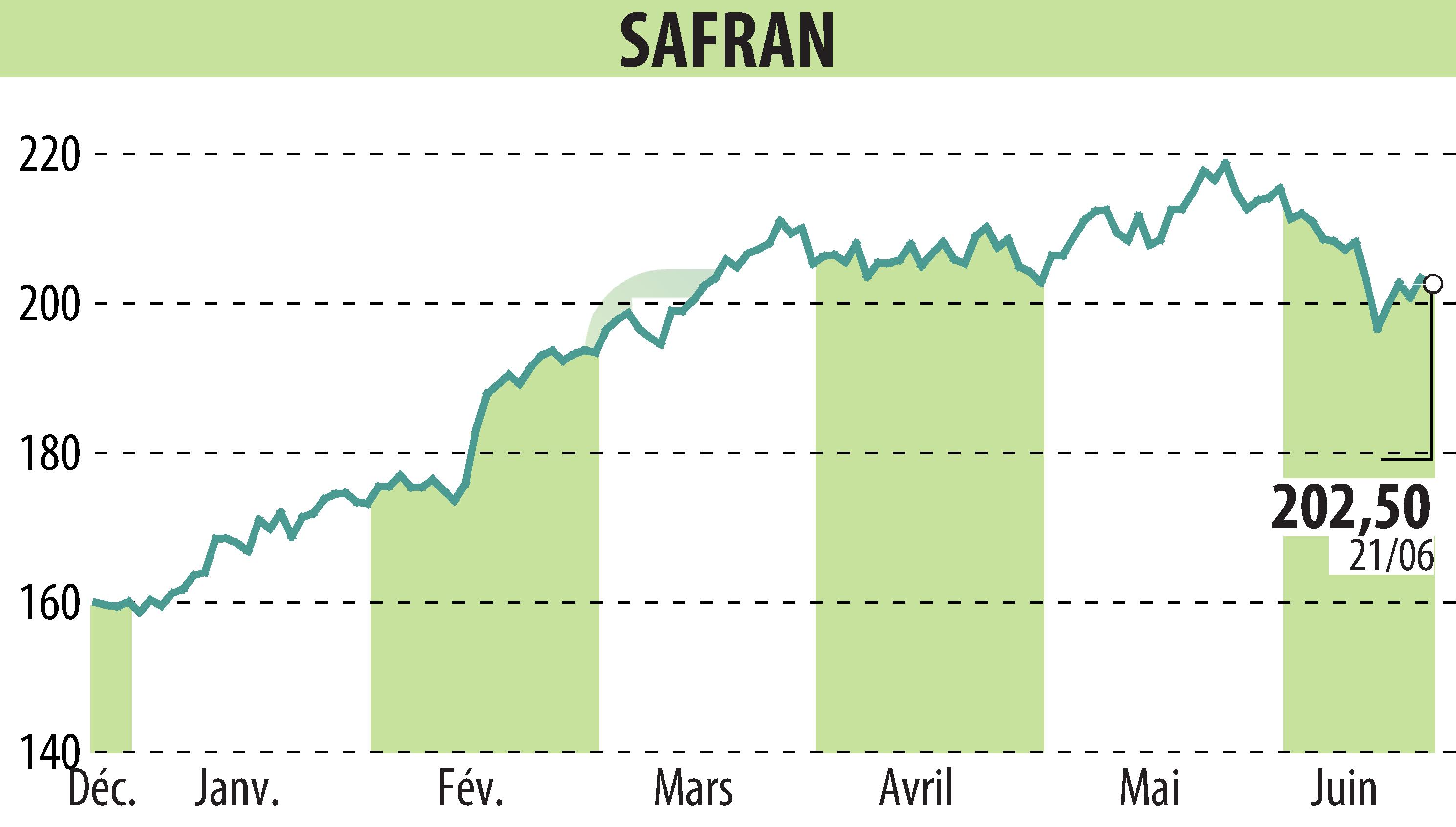 Graphique de l'évolution du cours de l'action SAFRAN (EPA:SAF).