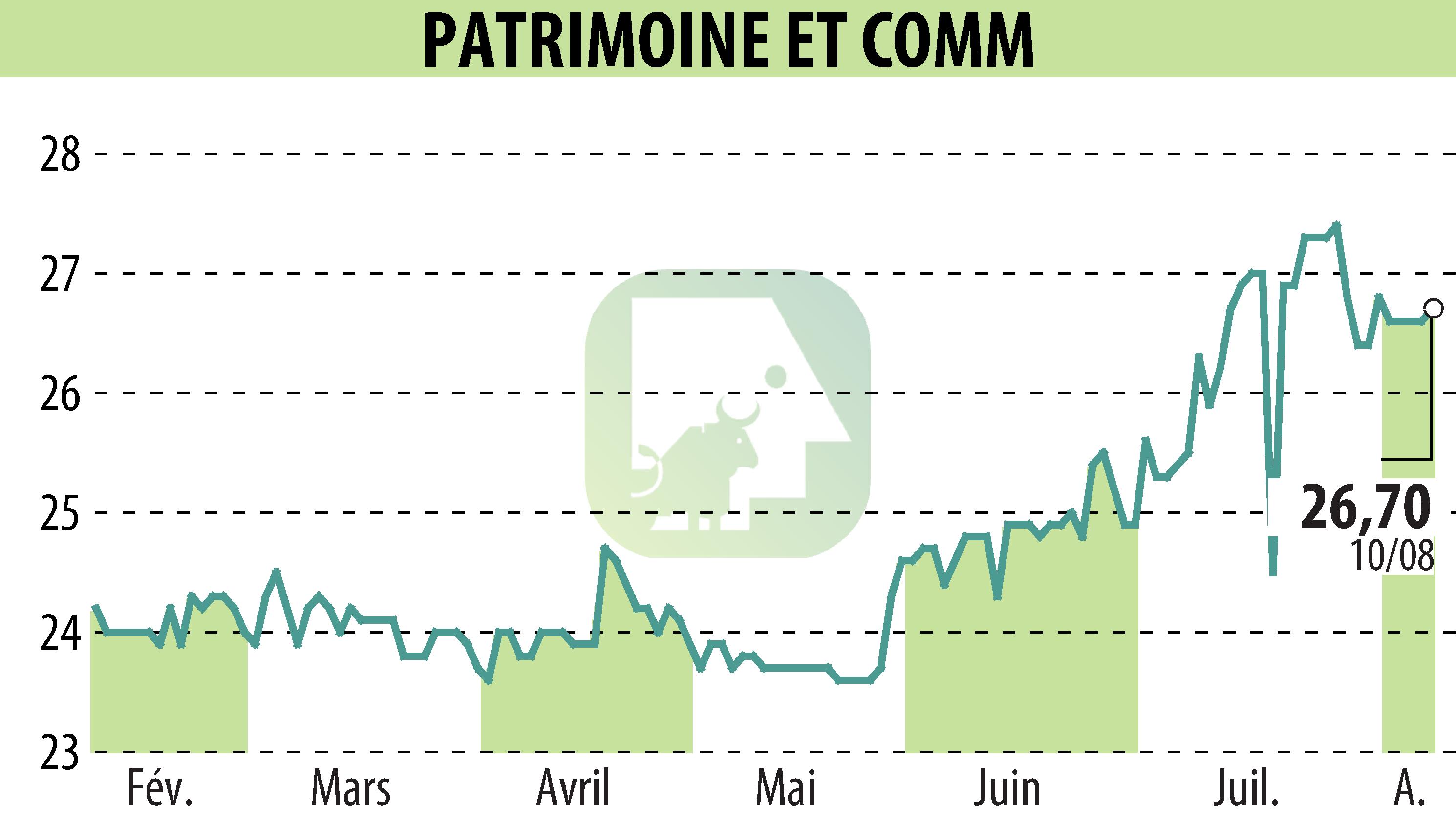 Graphique de l'évolution du cours de l'action PATRIMOINE & COMMERCE (EPA:PAT).