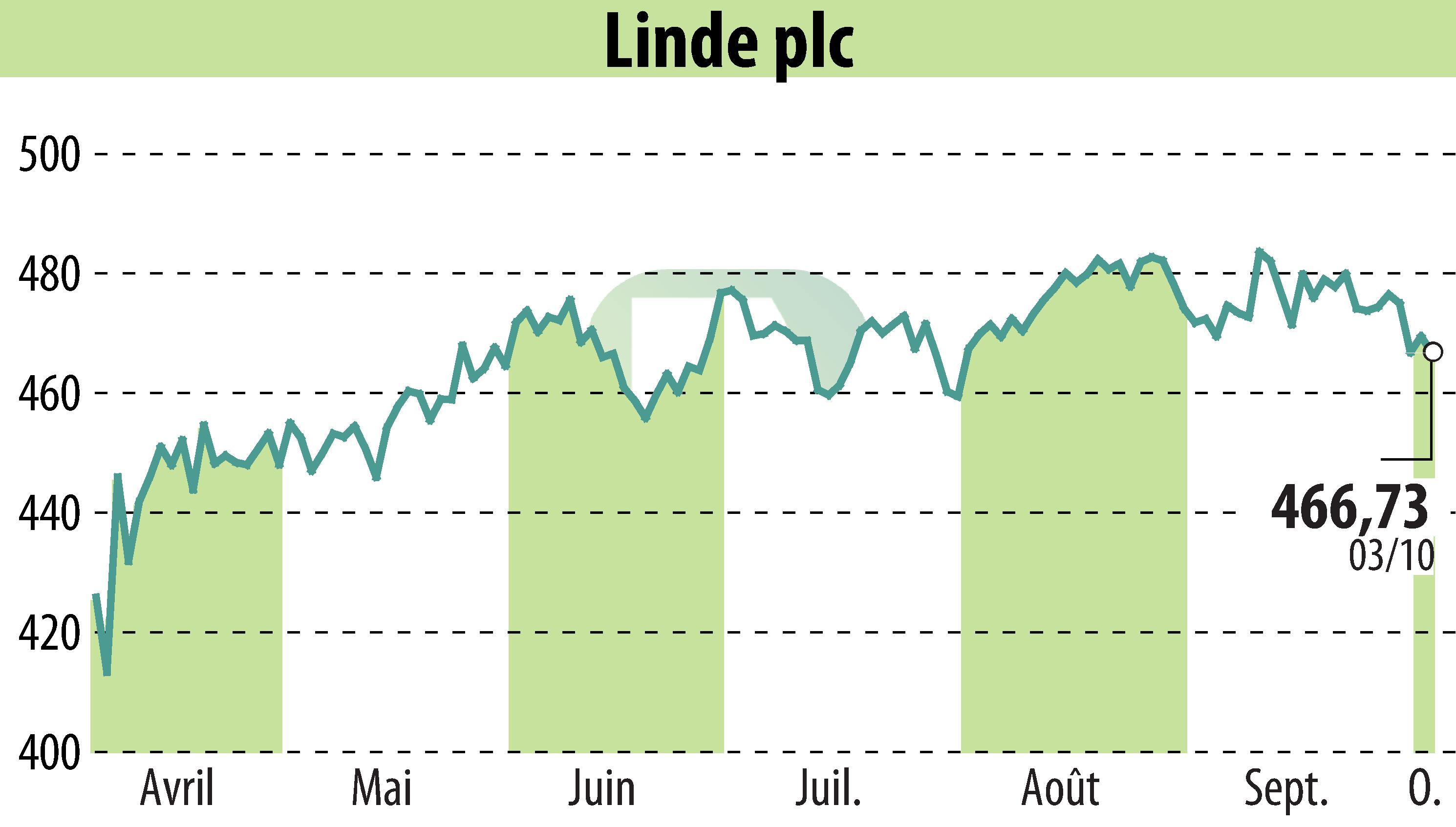 Graphique de l'évolution du cours de l'action Linde Plc (EBR:LIN).