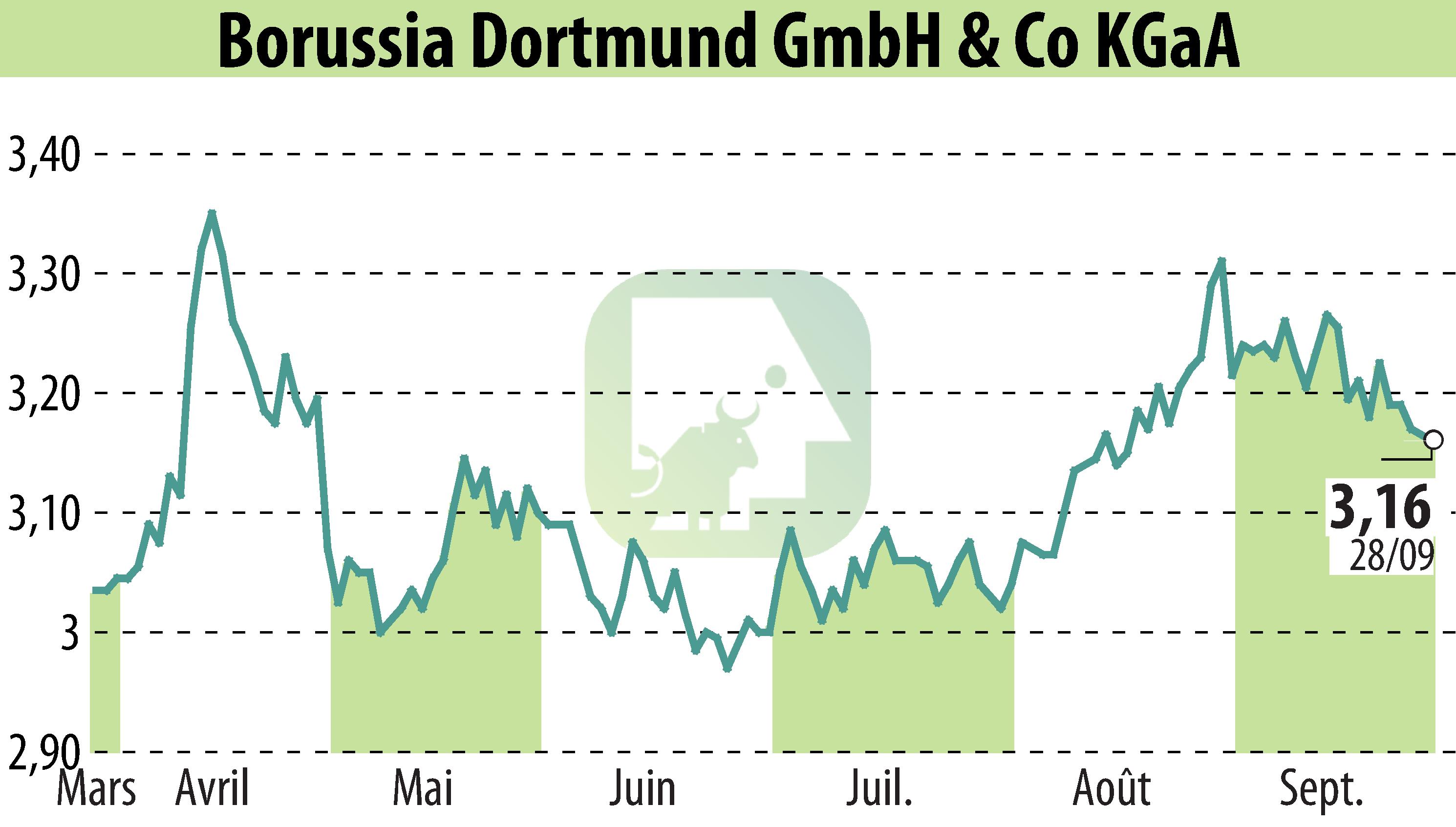 Graphique de l'évolution du cours de l'action Borussia Dortmund GmbH & Co. KGaA (EBR:BVB).