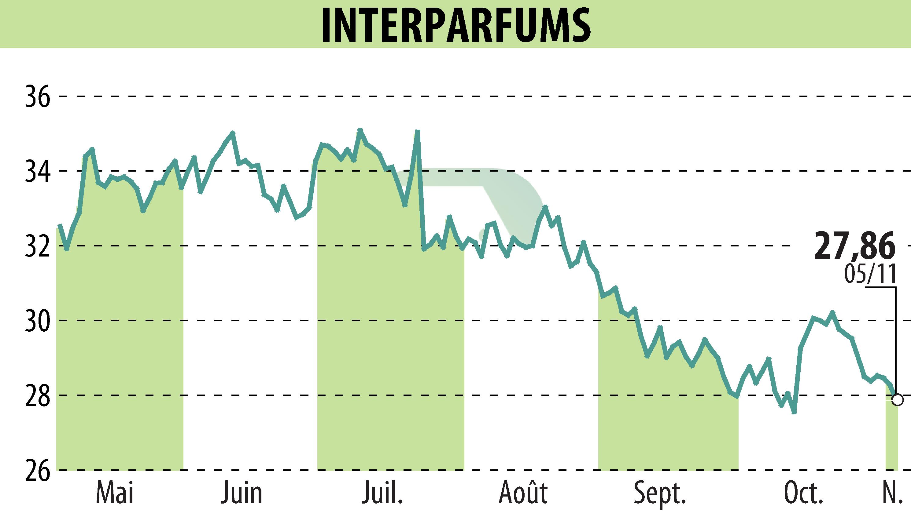Graphique de l'évolution du cours de l'action INTER PARFUMS (EPA:ITP).