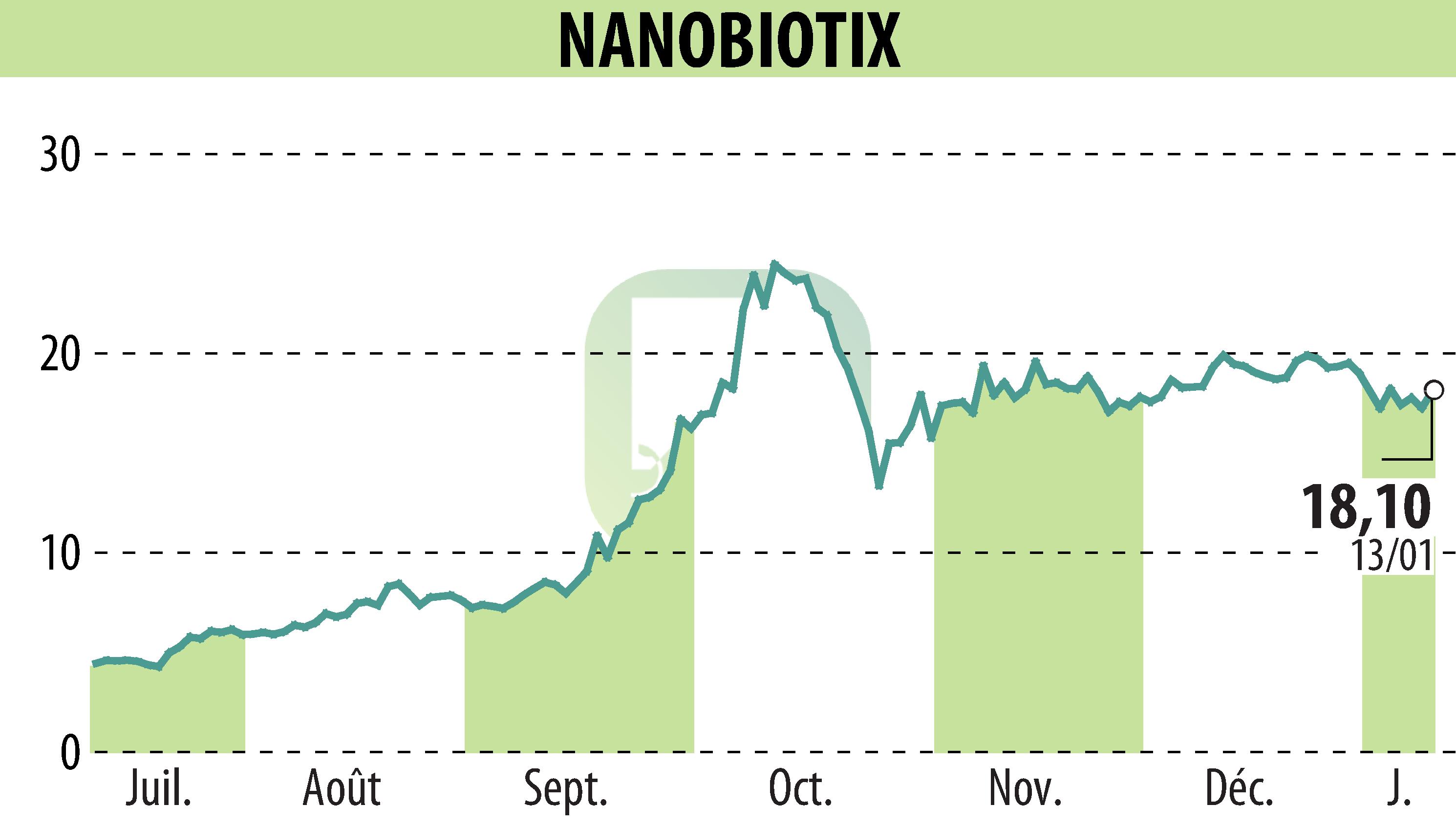Graphique de l'évolution du cours de l'action NANOBIOTIX (EPA:NANO).