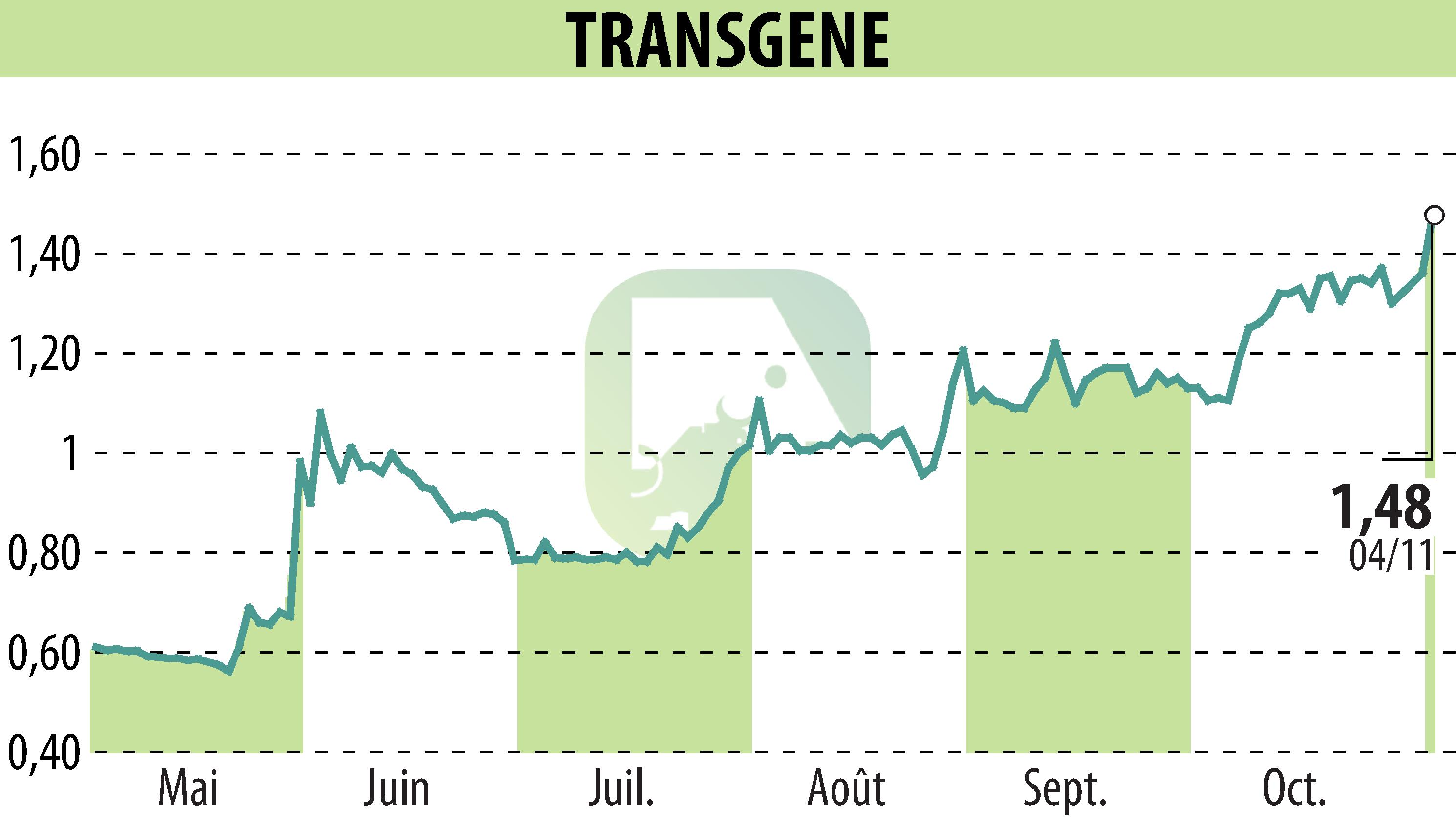 Stock price chart of TRANSGENE (EPA:TNG) showing fluctuations.