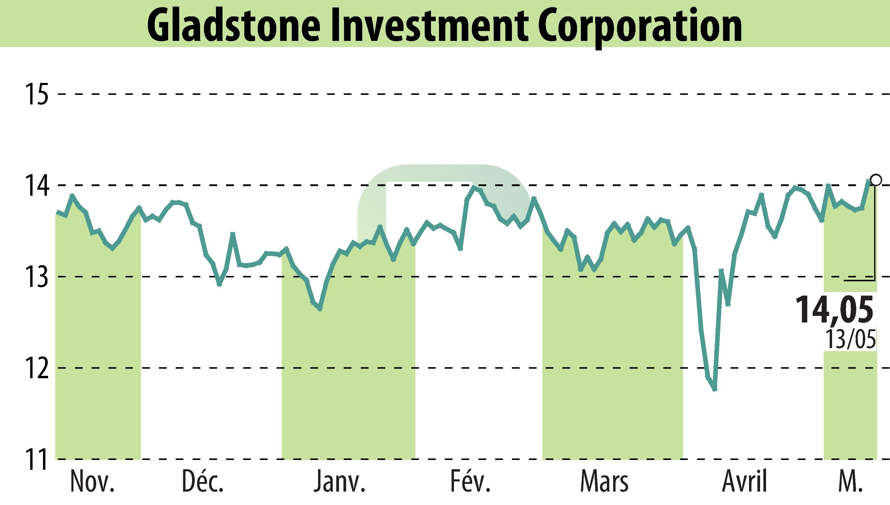 Graphique de l'évolution du cours de l'action Gladstone Investment Corporation (EBR:GAIN).