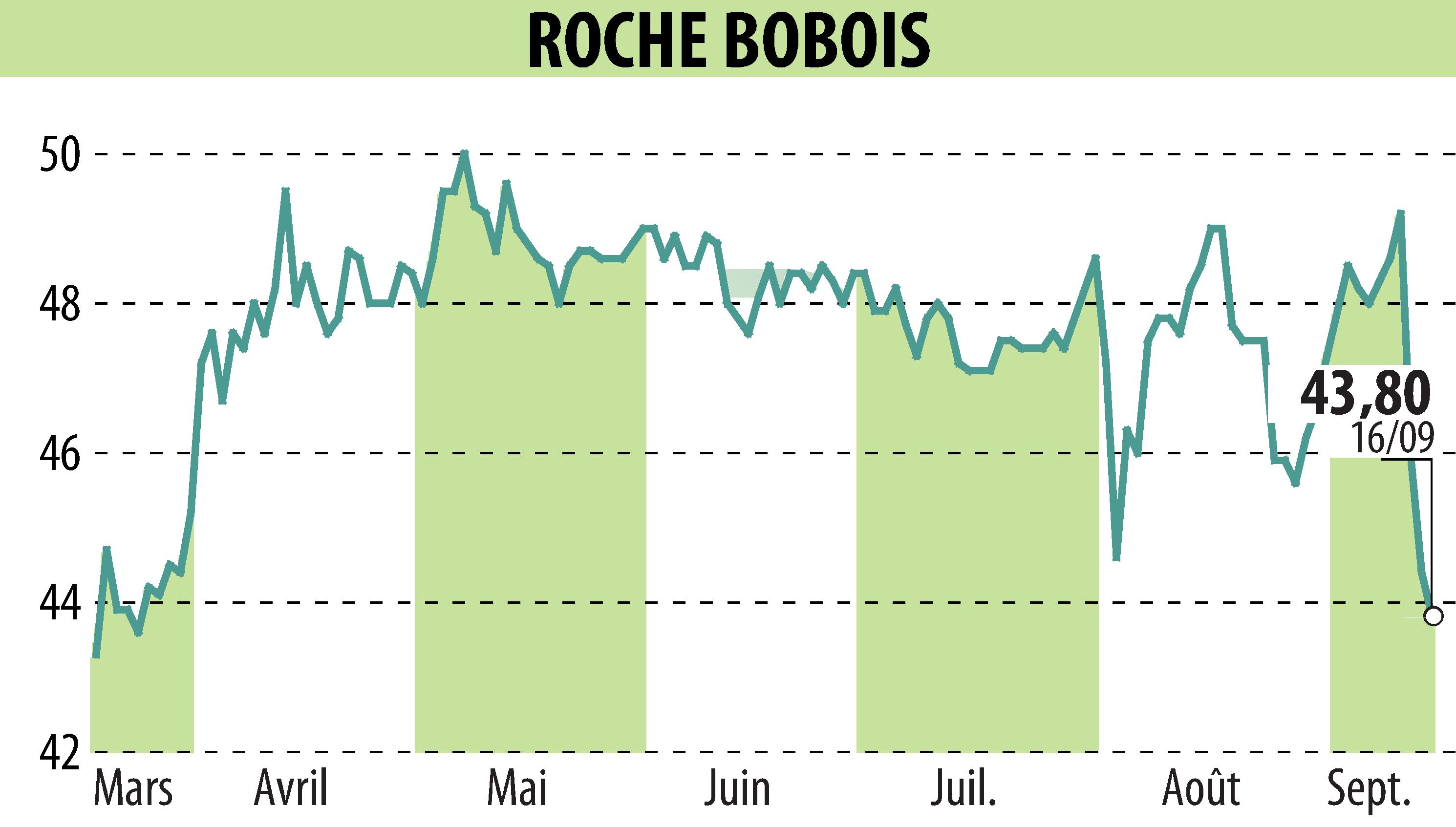 Graphique de l'évolution du cours de l'action ROCHE BOBOIS (EPA:RBO).